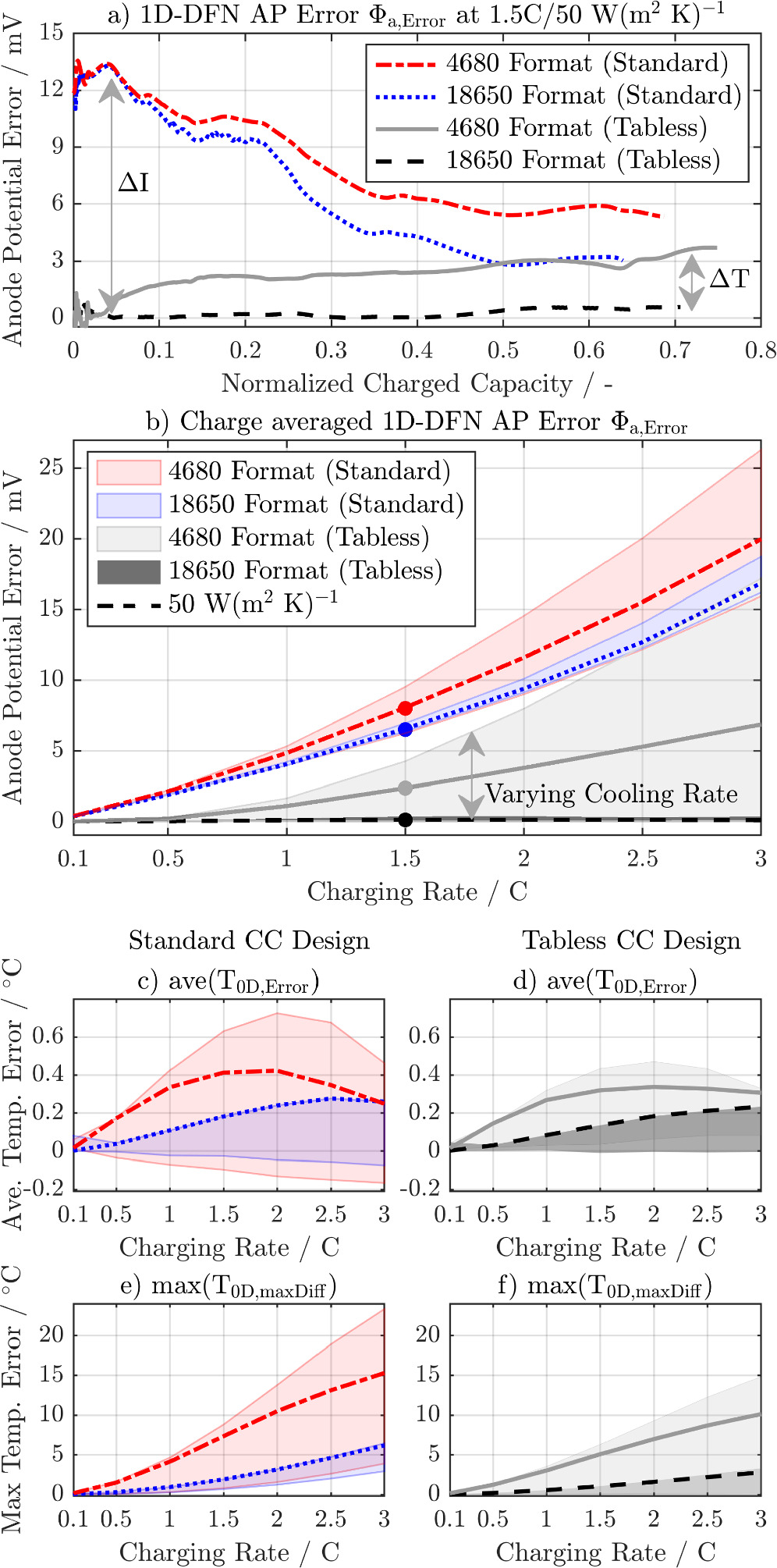 Investigating Anode Potential Errors of Real-Time Capable DFN Type ...