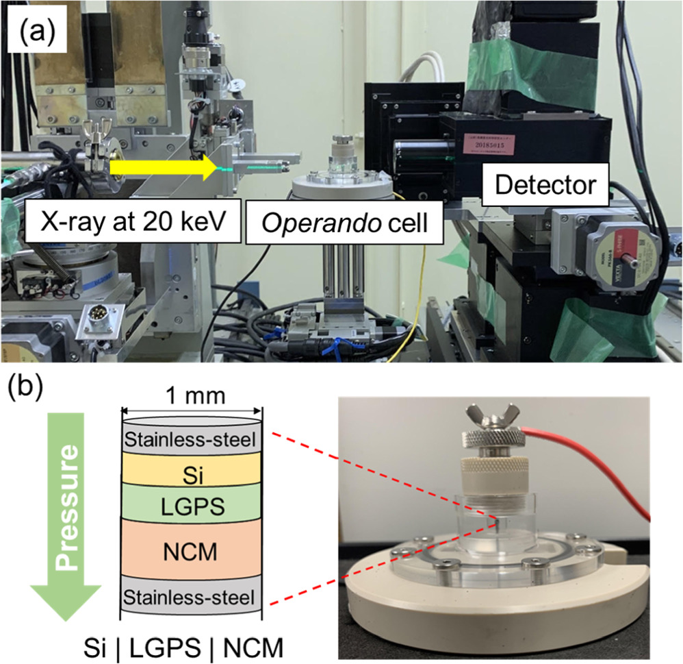Operando Meaning Investigating Plastic Deformation Between Silicon and Solid Electrolyte ...