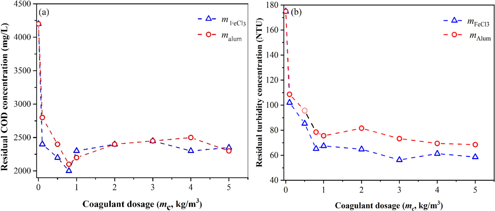 Treatment of Slaughterhouse Plant Wastewater by Sequential Chemical ...