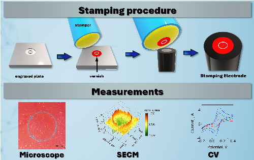 Stamping Platinum Electrodes – Design, Fabrication, and ...