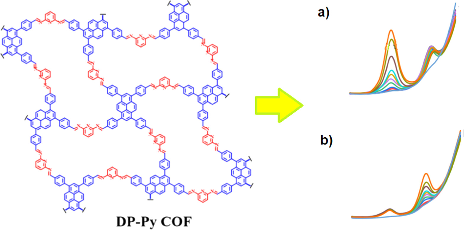 Review—Advances on Covalent Organic-Frameworks as Innovative Materials ...