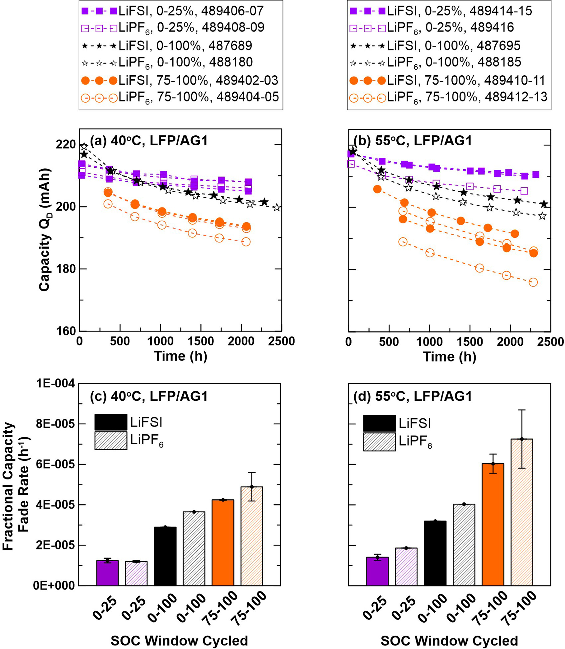 The Operation Window of Lithium Iron Phosphate/Graphite Cells Affects ...