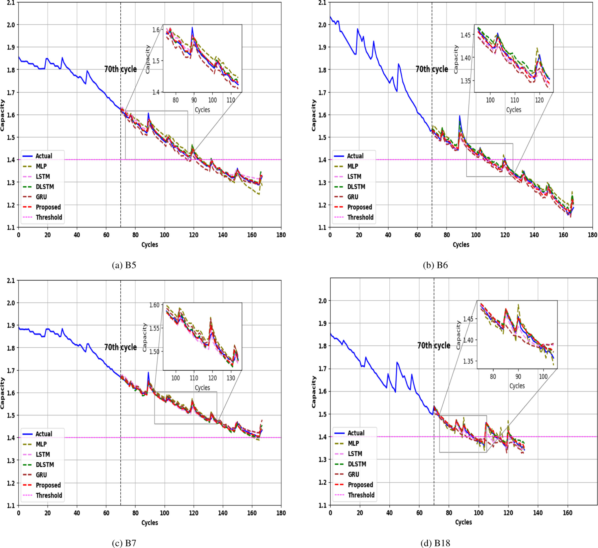 Early Prognostics of Remaining Useful Life in Lithium Ion Batteries ...