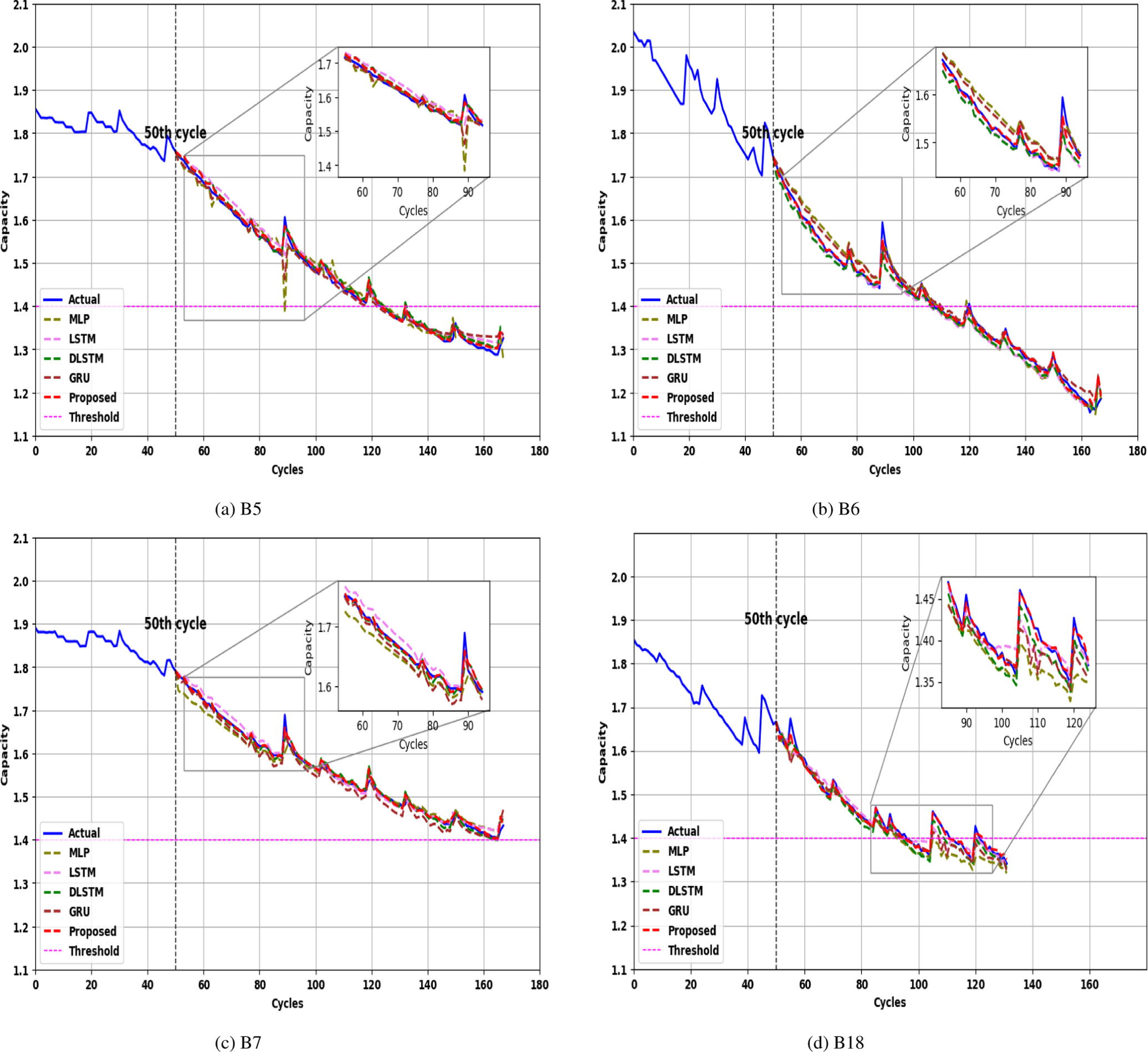 Early Prognostics of Remaining Useful Life in Lithium Ion Batteries ...