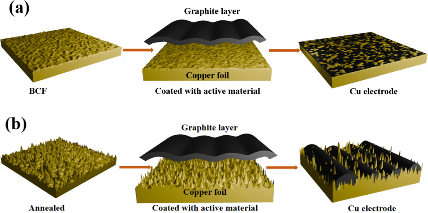 Effect of Different Surface States of Electrolytic Copper Foils on the ...