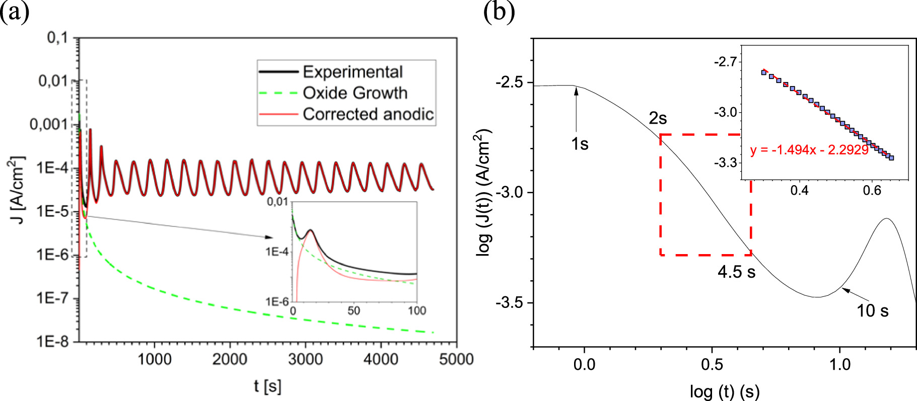 Application of the Point Defect Model to the Oscillatory Anodic ...