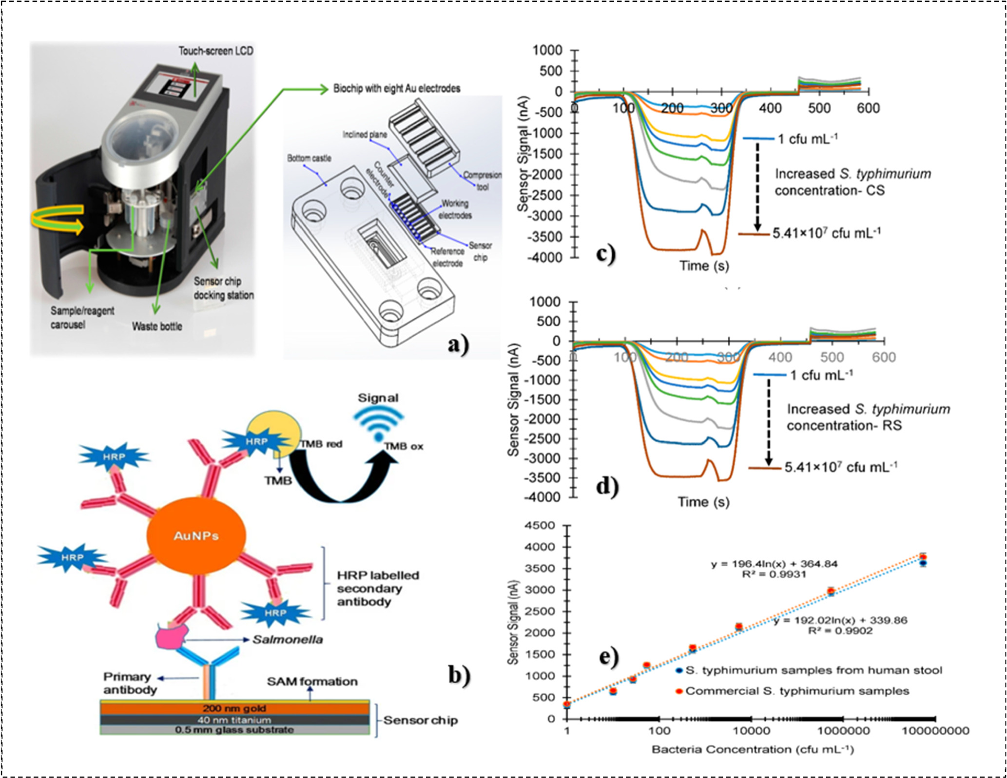 Nanomaterials-Integrated Electrochemical Biosensors as Pioneering ...