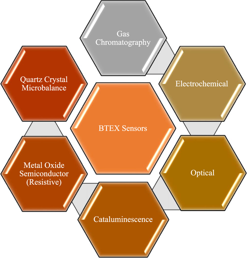 Review—MOS-Based Benzene, Toluene, Ethylbenzene, and Xylene Gas Sensors ...