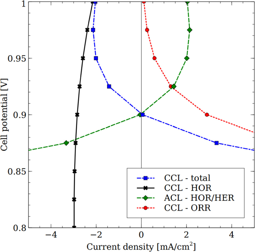 Corrigendum: A Numerical Study on the Impact of Cathode Catalyst Layer ...