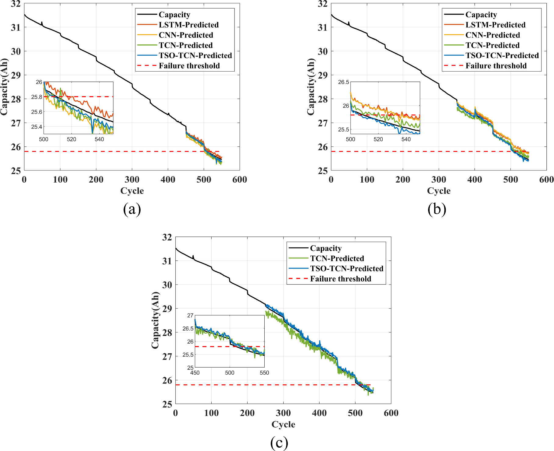 Remaining Useful Life Prediction of Lithium-Ion Batteries Based on ...
