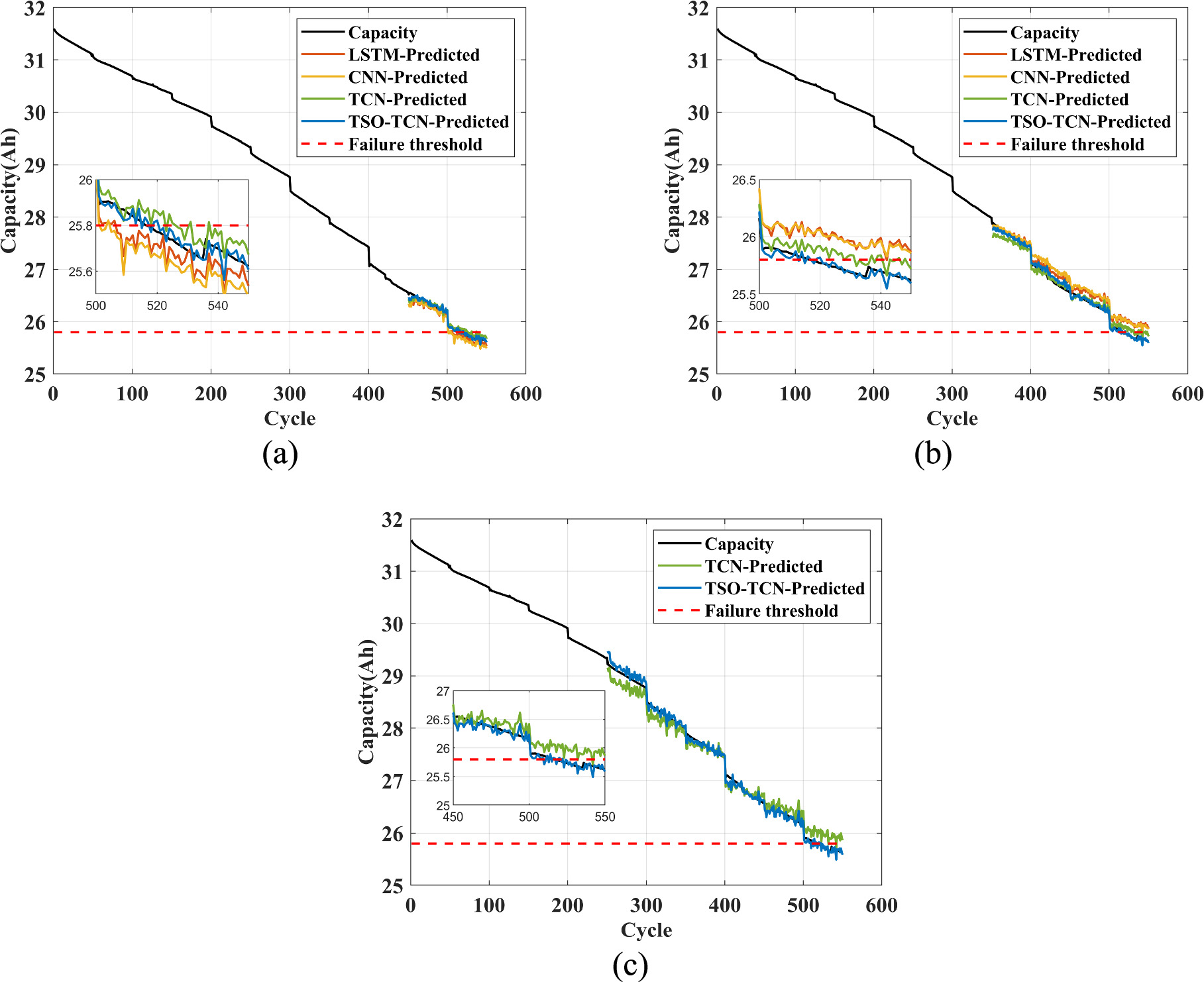 Remaining Useful Life Prediction of Lithium-Ion Batteries Based on ...