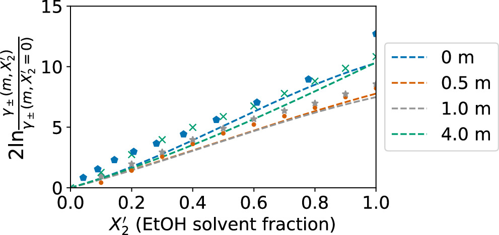 Solvent Activity Relating the Salt Thermodynamic Factor to Solvent Activities in Ternary ...