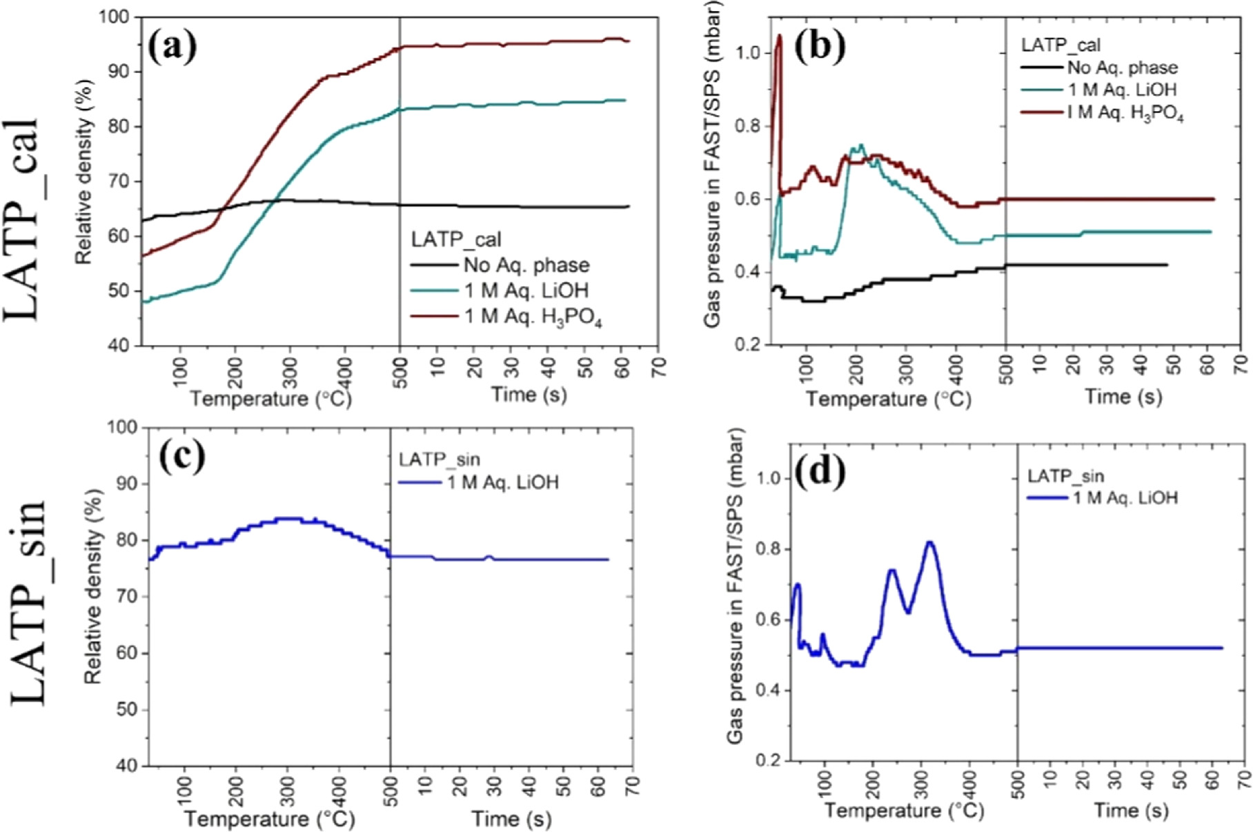 Cold Co-Sintering Studies of Composite Cathode for All Solid-State Li ...