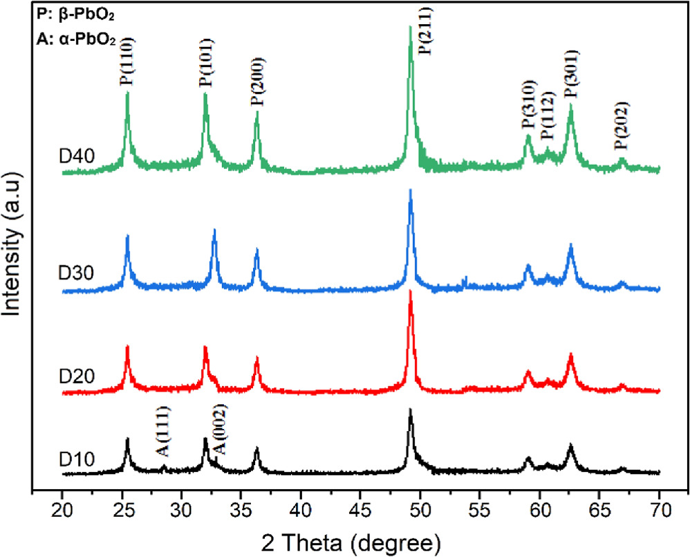 Anodizing Pbo2 Optimization of Ti/TiO2 Nanotube/Nano PbO2 Anodes for Enhanced ...