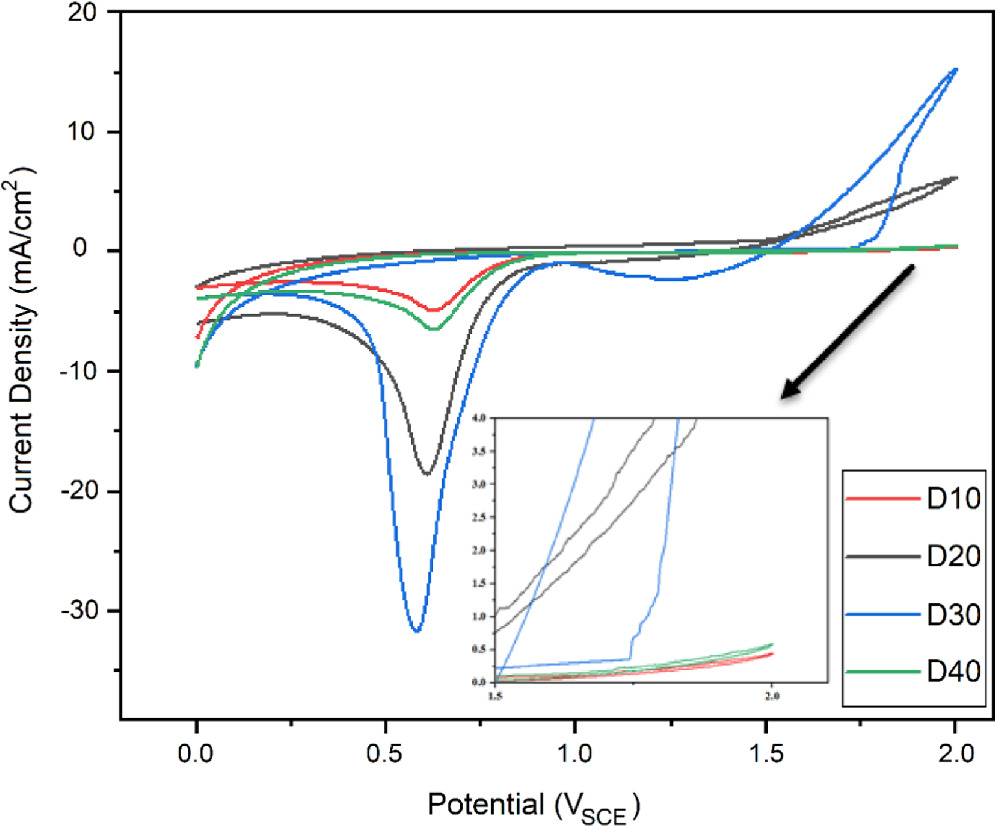 Pbo2 Reduction Optimization of Ti/TiO2 Nanotube/Nano PbO2 Anodes for Enhanced ...