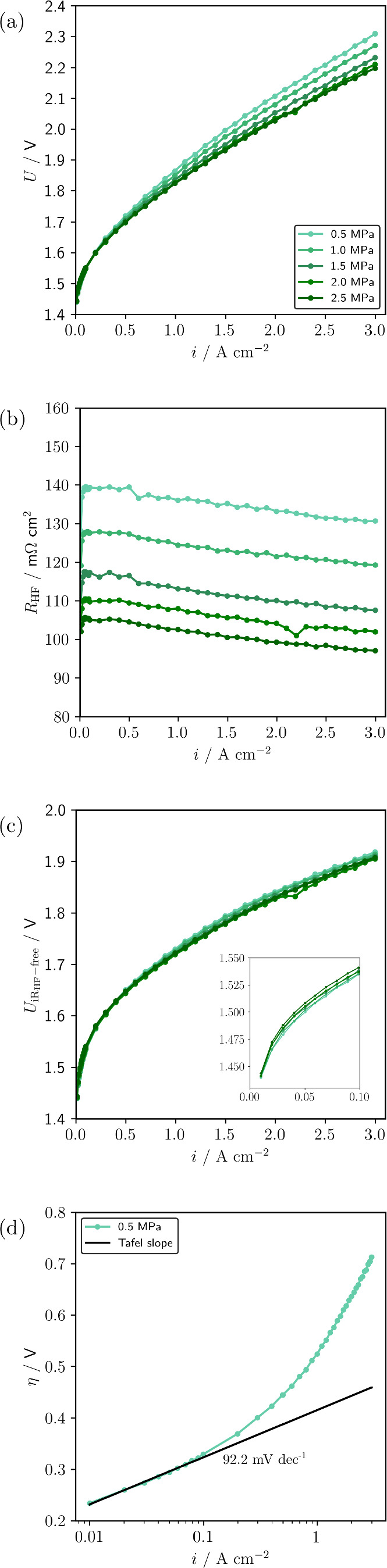 Influence of Contact Pressure on Hydrogen Crossover and Polarization ...