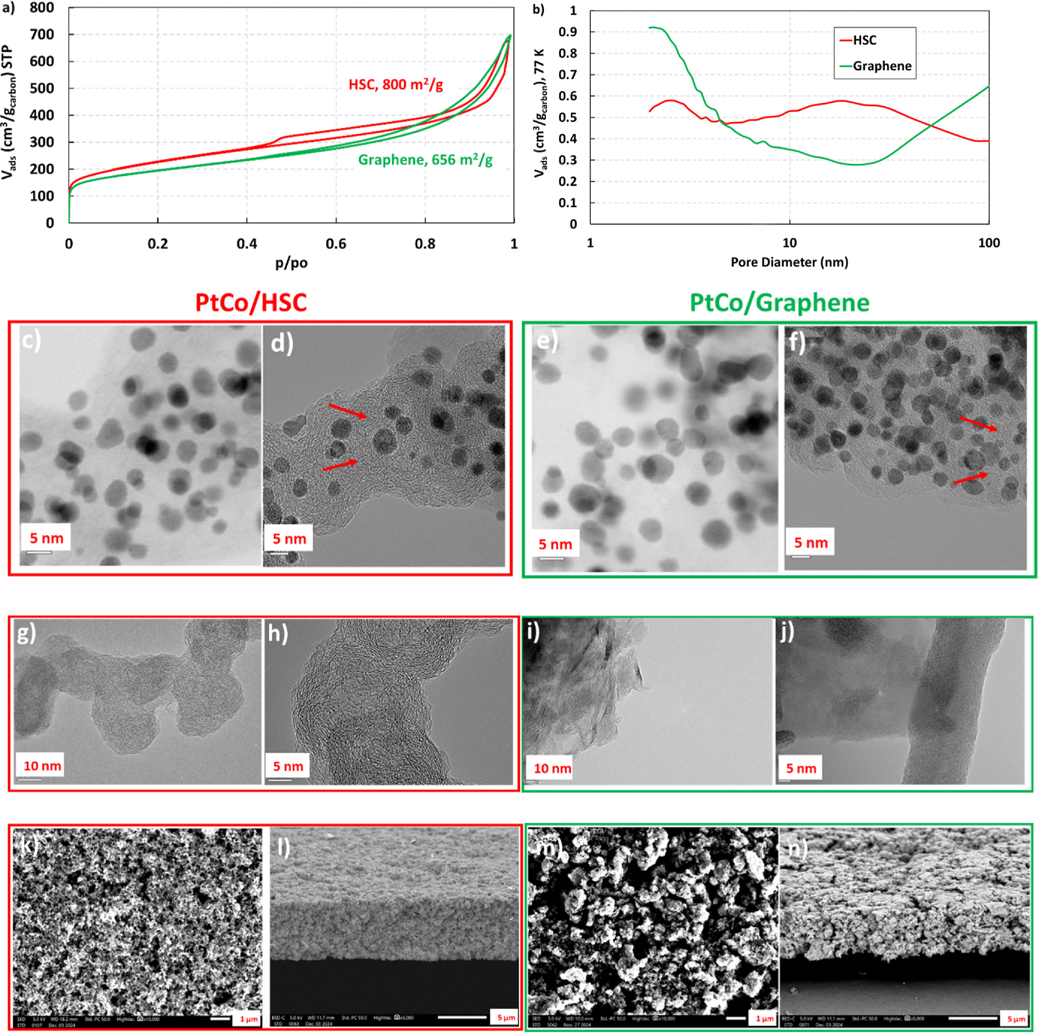 How Good is Graphene Carbon as a Fuel Cell Catalyst Support? - IOPscience