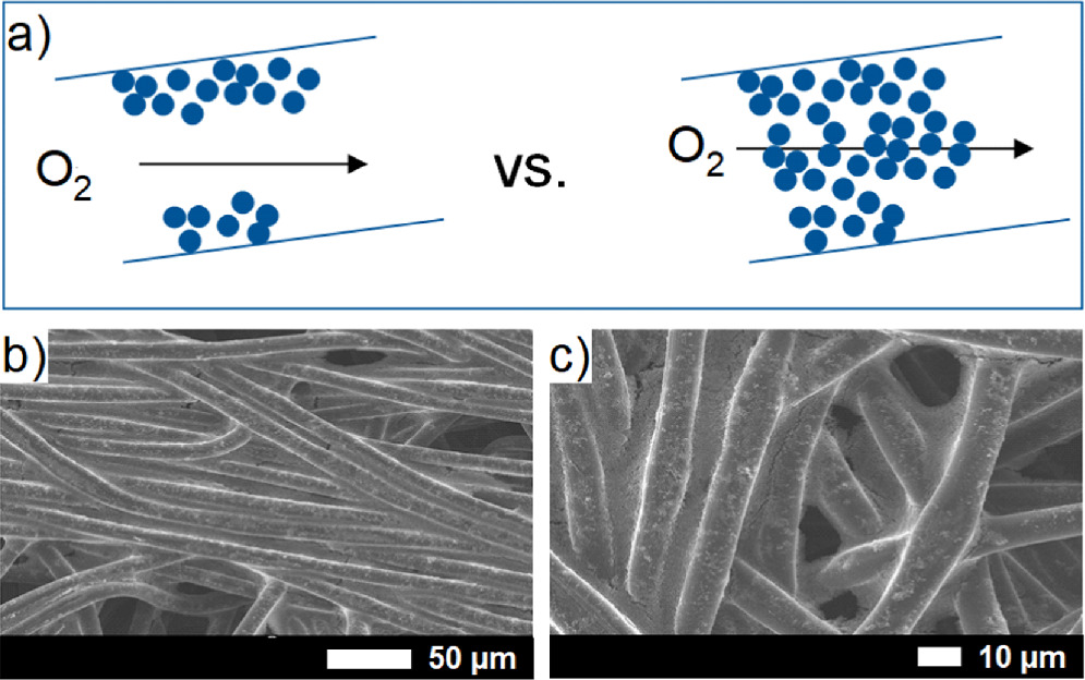 Determination of the τ/ε-Ratio for Gas Diffusion Substrates and ...