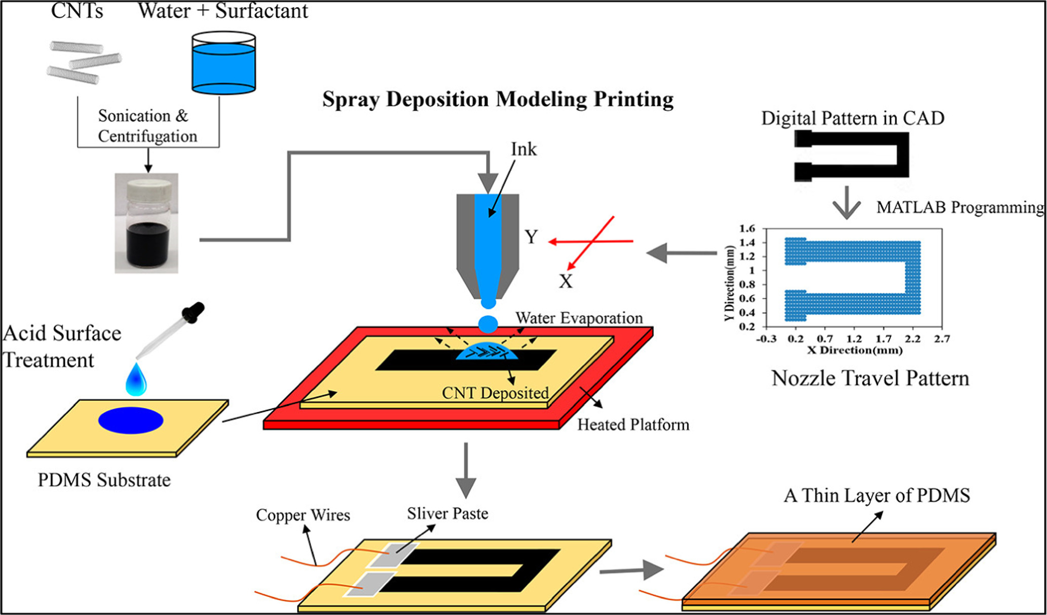 Review—Carbon-Based Multi-Functional E-Inks for Full Printed Tattoo ...