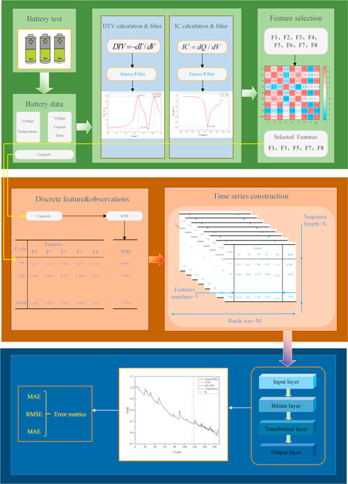 State of Health Estimation Method for Lithium-Ion Batteries Based on ...