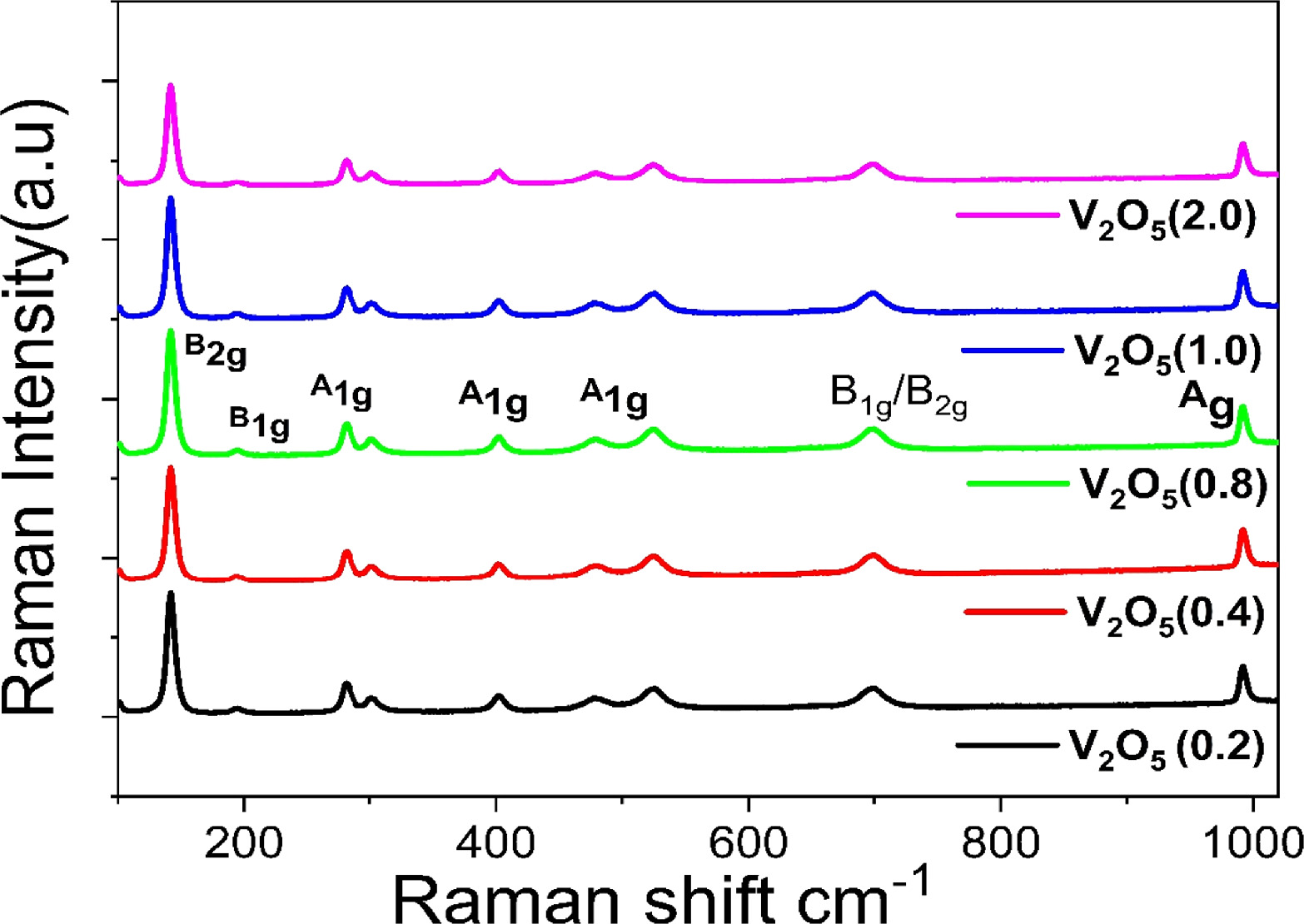 Nav2o5 Raman Electrochemical and Structural Investigation on α-V2O5 for Energy ...
