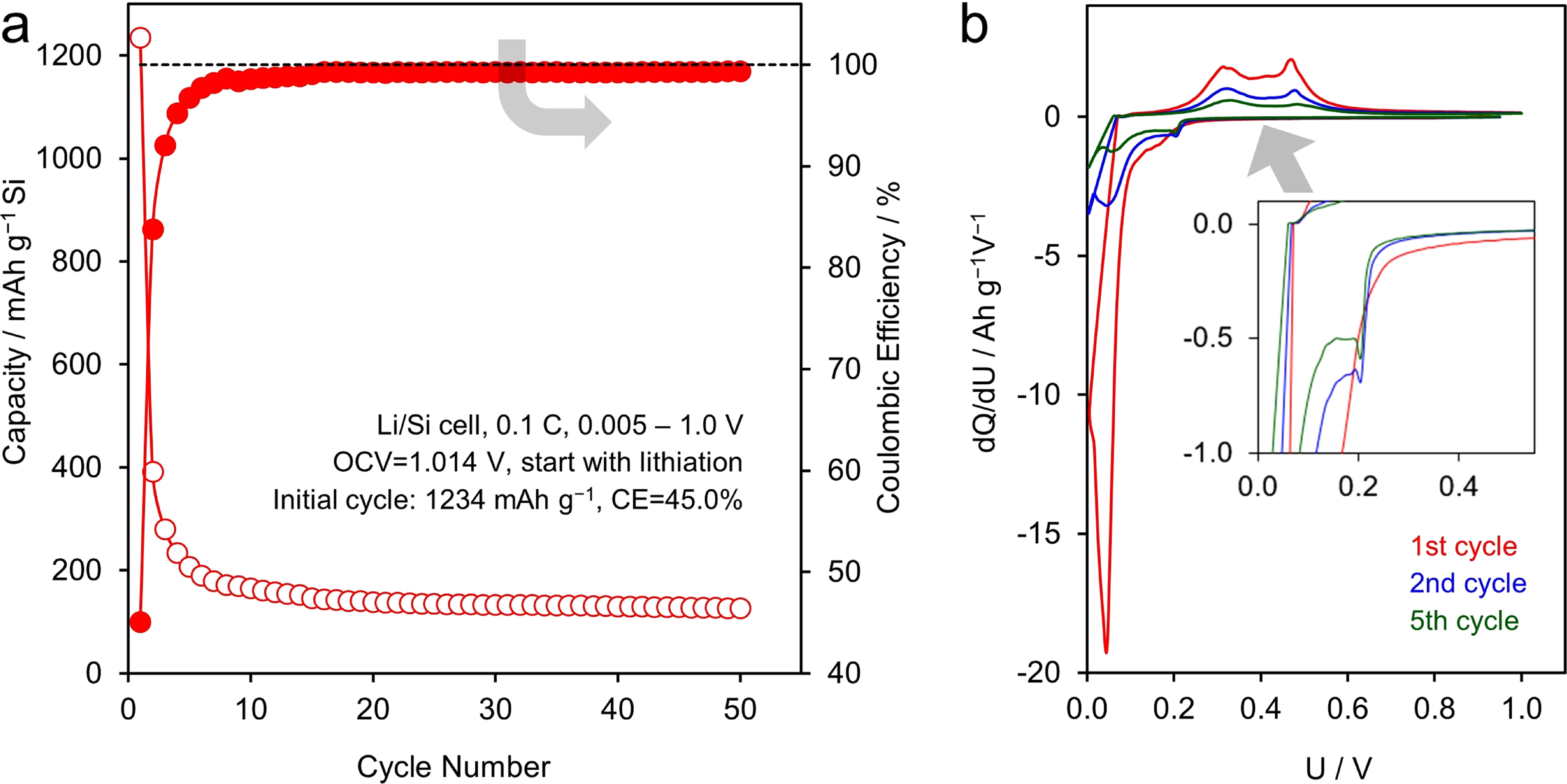 Electrochemical Insights into the Capacity Fade of Silicon Anodes in Li ...