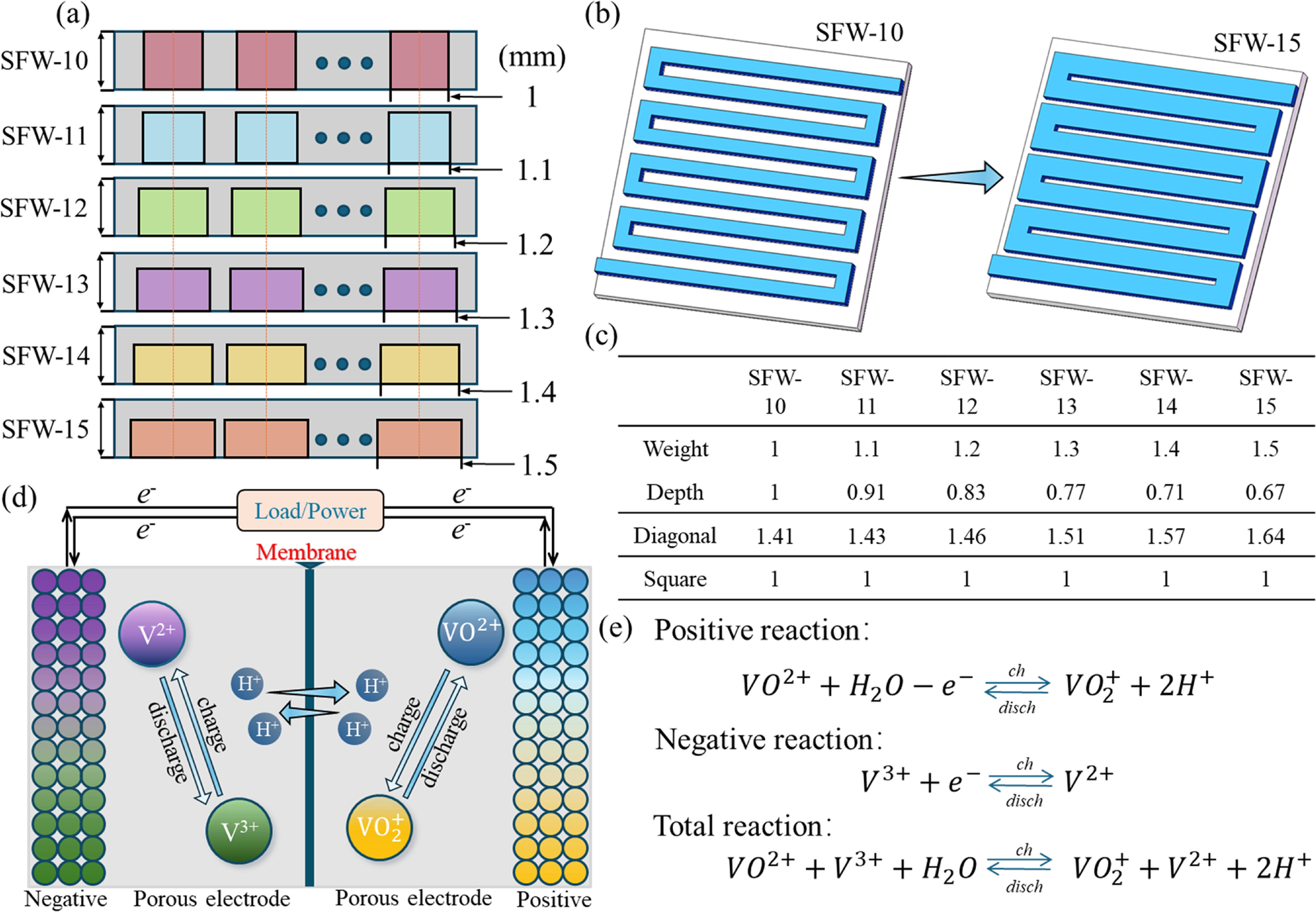 Enhancing Vanadium Redox Flow Battery Performance through