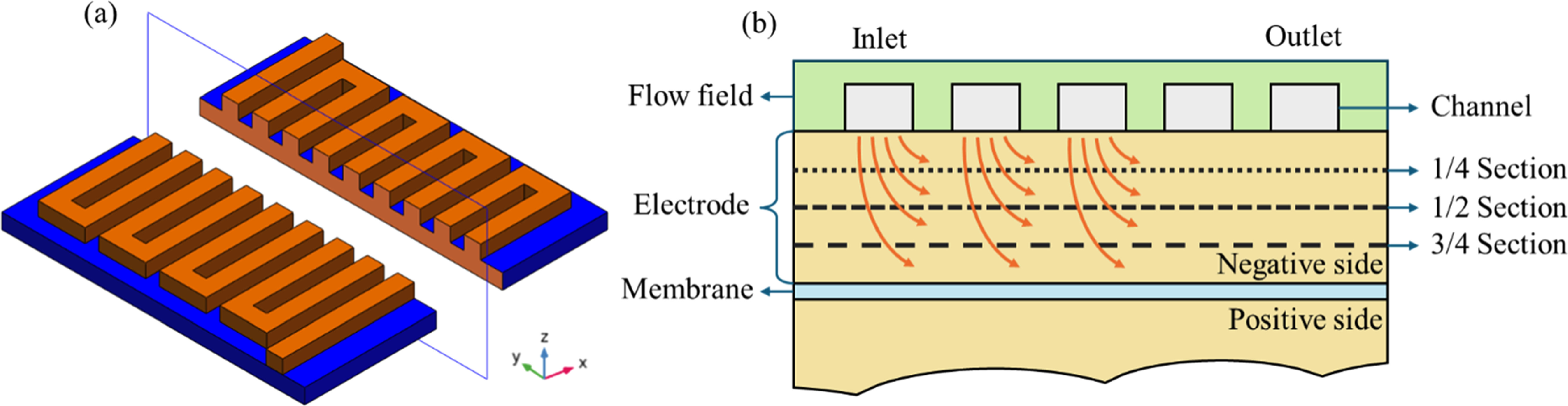 Enhancing Vanadium Redox Flow Battery Performance through