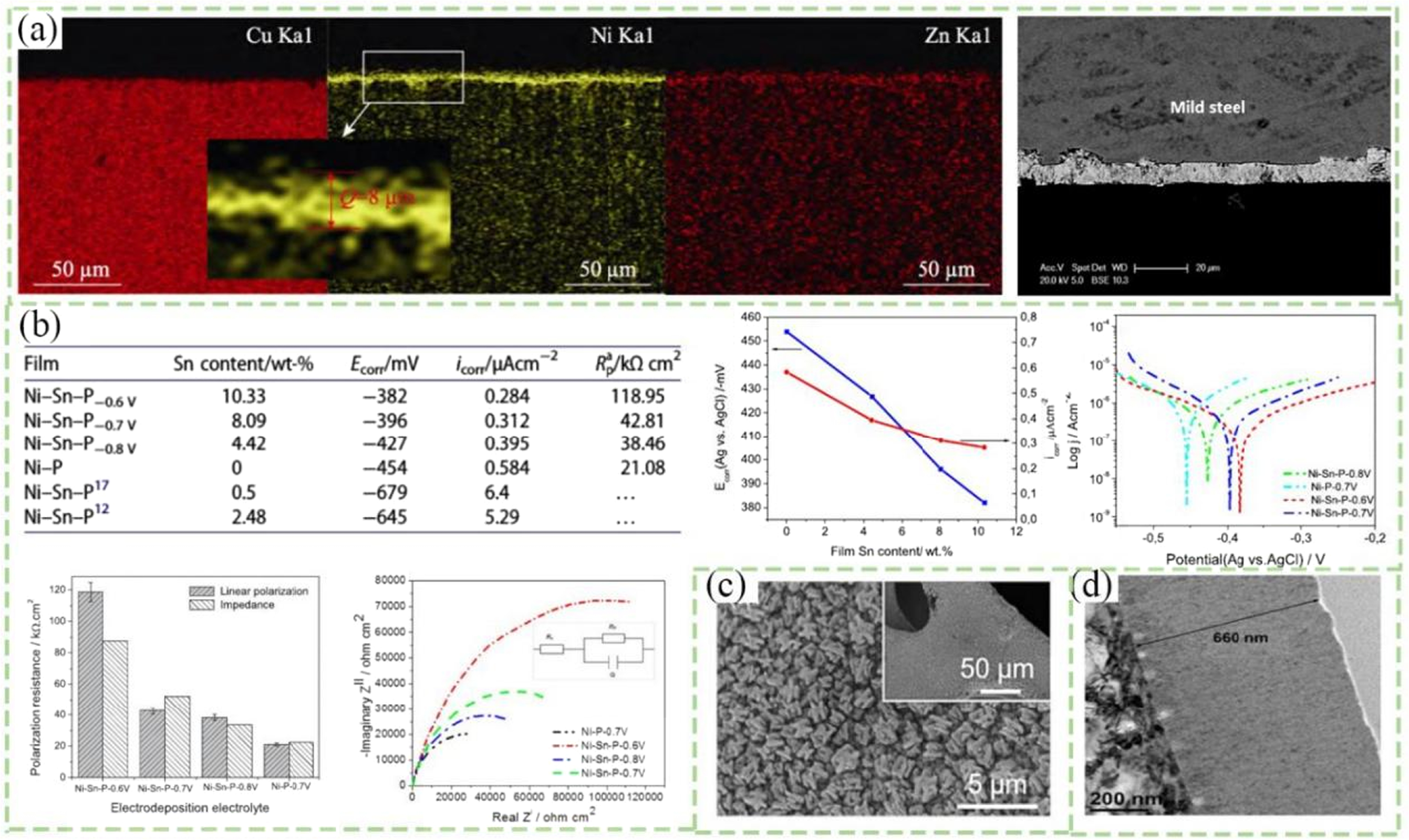 Progress of Electrodeposition of Nickel-Based Anticorrosive Wear