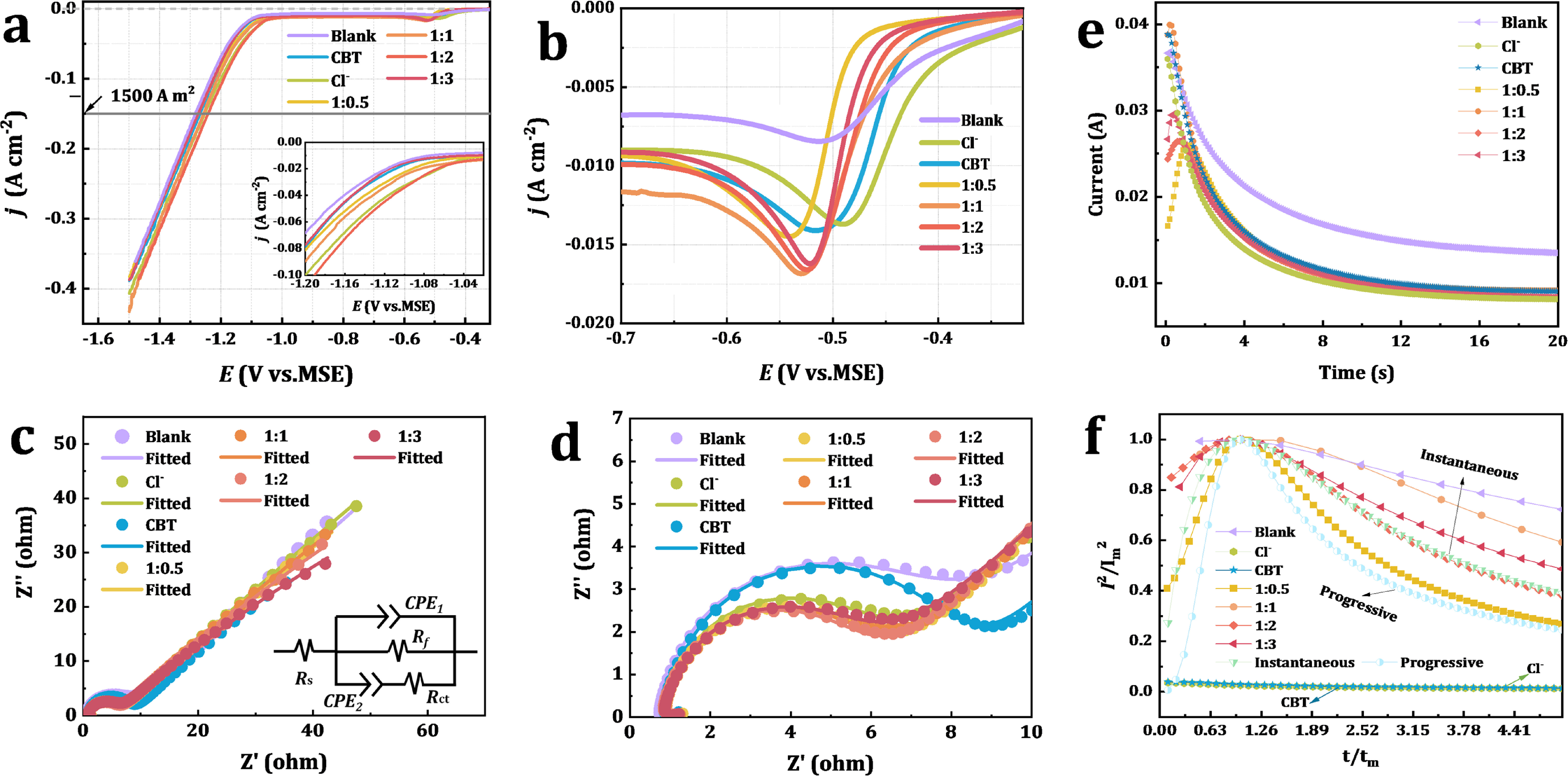Synergistic Chloride-Choline Bitartrate Strategy for Ultralight Copper ...