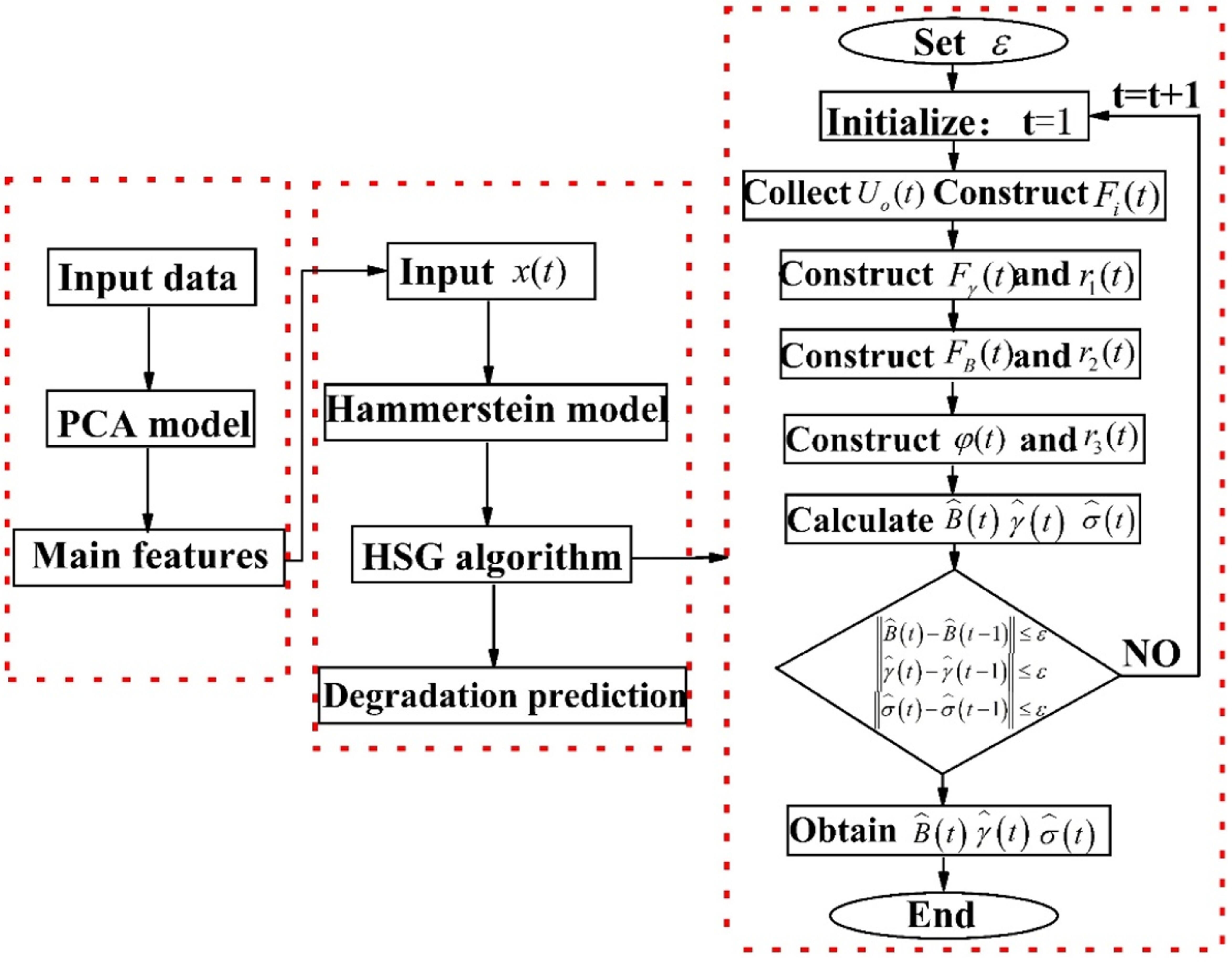 PCA Based Hammerstein Model for Fuel Cell Degradation Prediction by the ...
