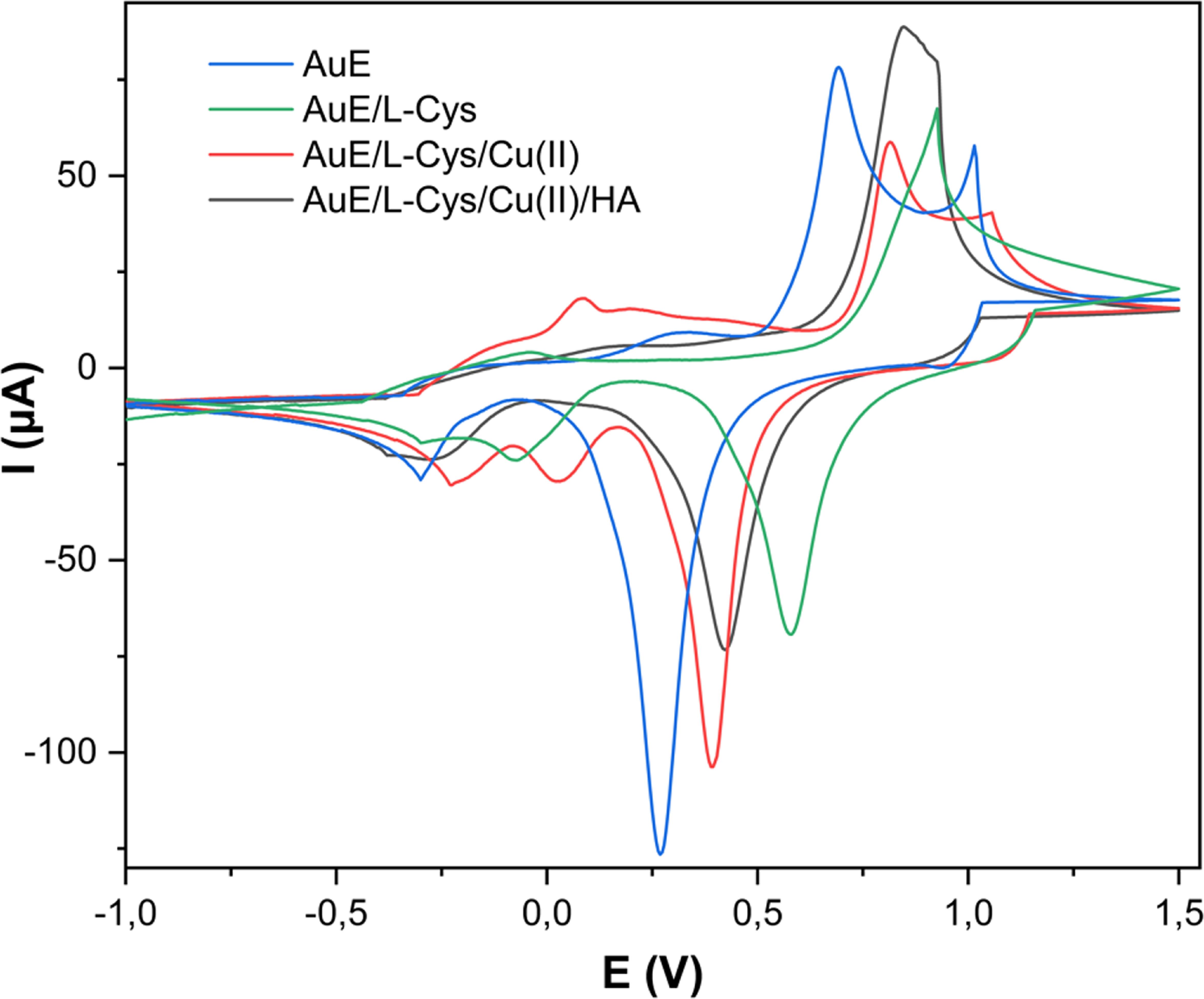 Chelation-Based Electrochemical Sensor for Histamine Detection - IOPscience