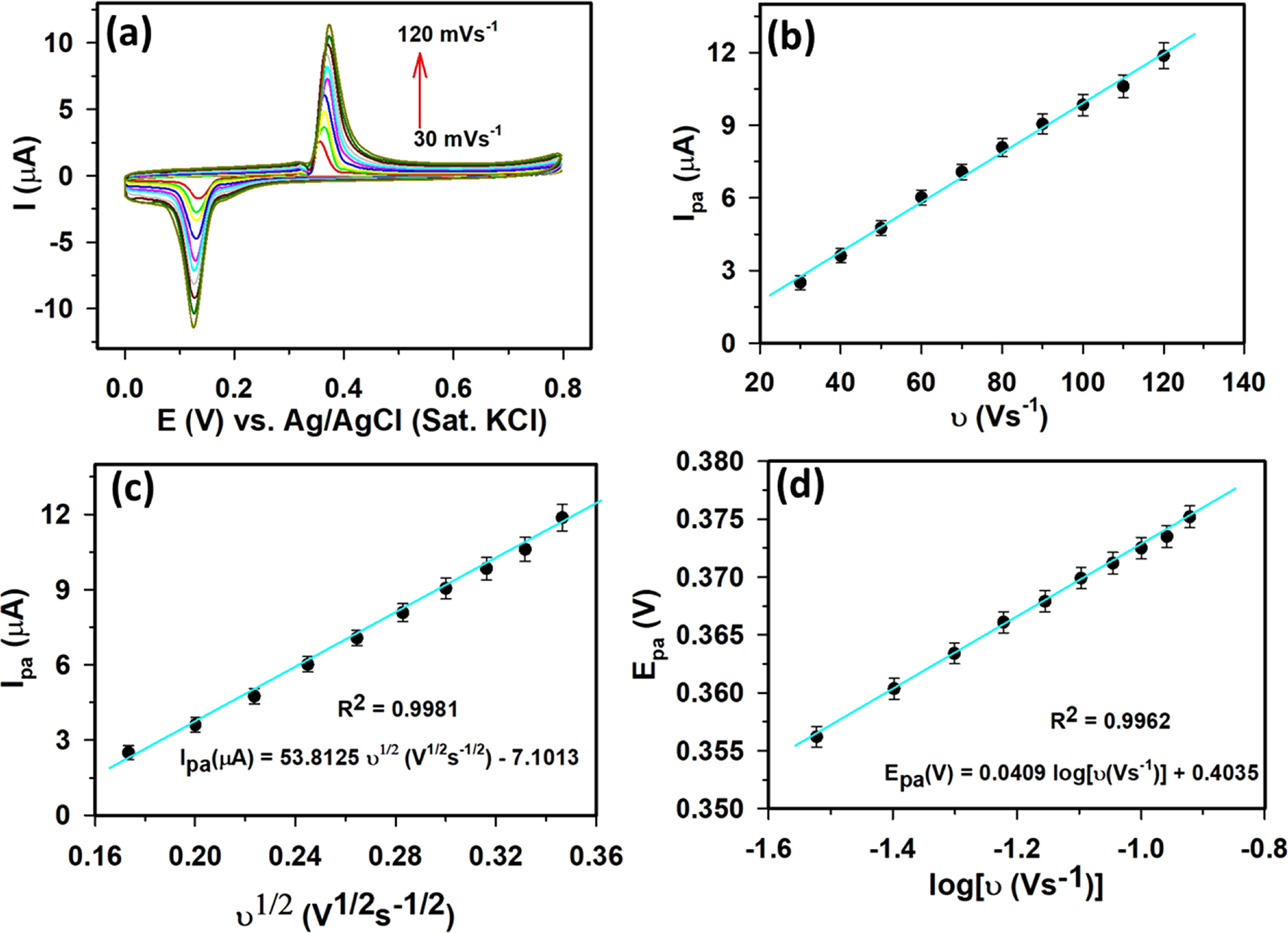 Development of a Highly-Sensitive and Selective Electrochemical Sensor ...