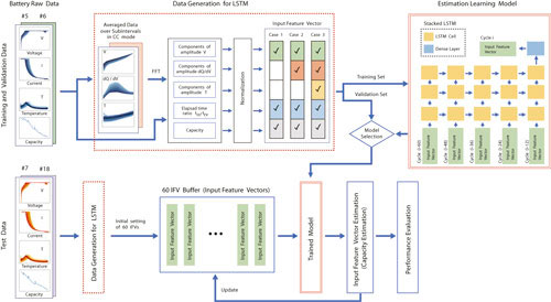 Remaining Useful Life Prediction of Lithium-Ion Batteries Using Stacked ...