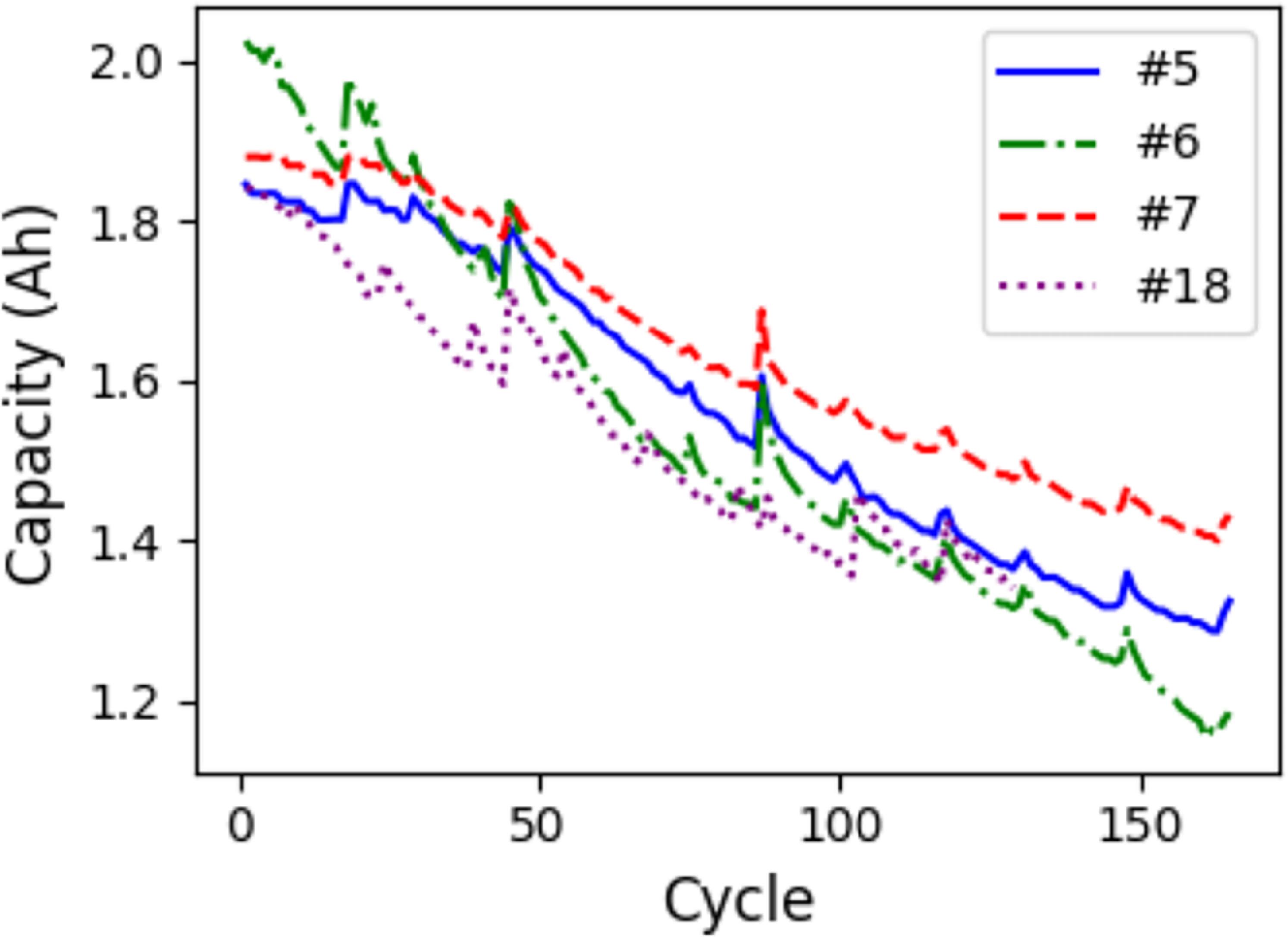 Remaining Useful Life Prediction of Lithium-Ion Batteries Using Stacked ...