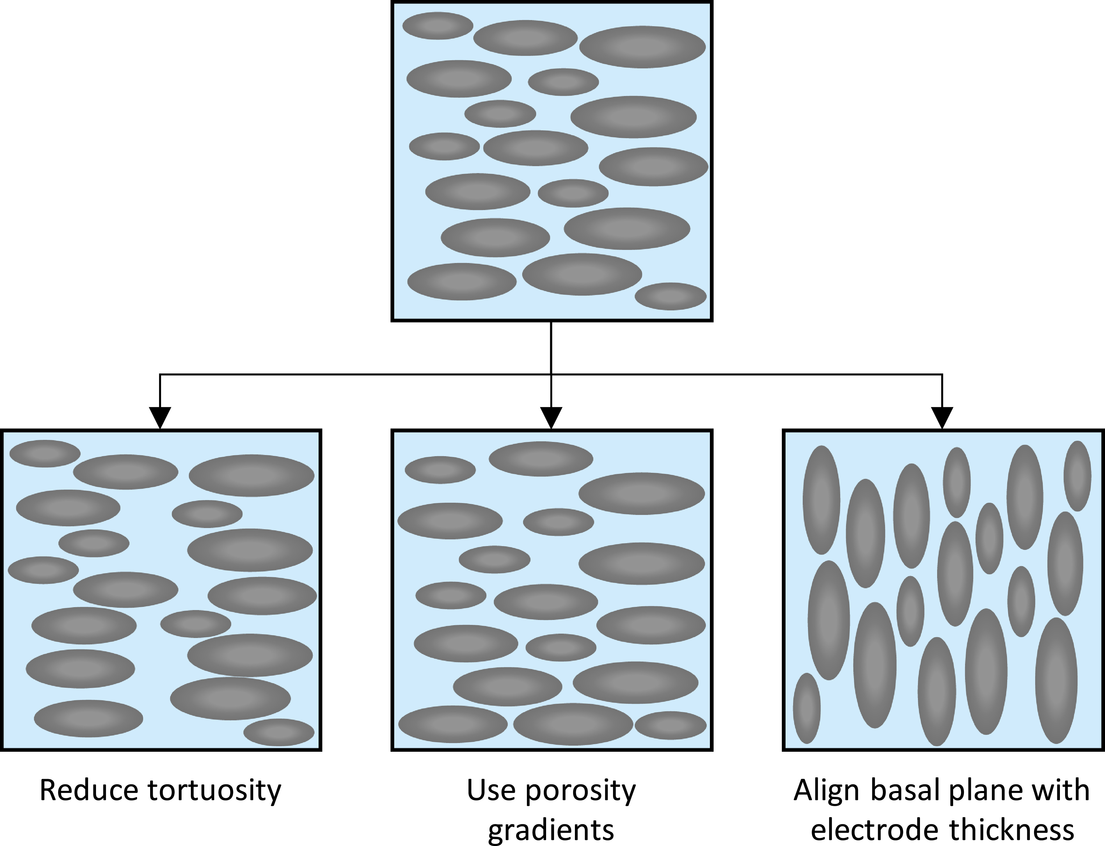 Mesoscale Design Principles for Graphite Electrodes Enabled by 3D ...