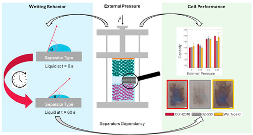 Investigating the Influence of Separator Types in Lithium-Ion Batteries ...