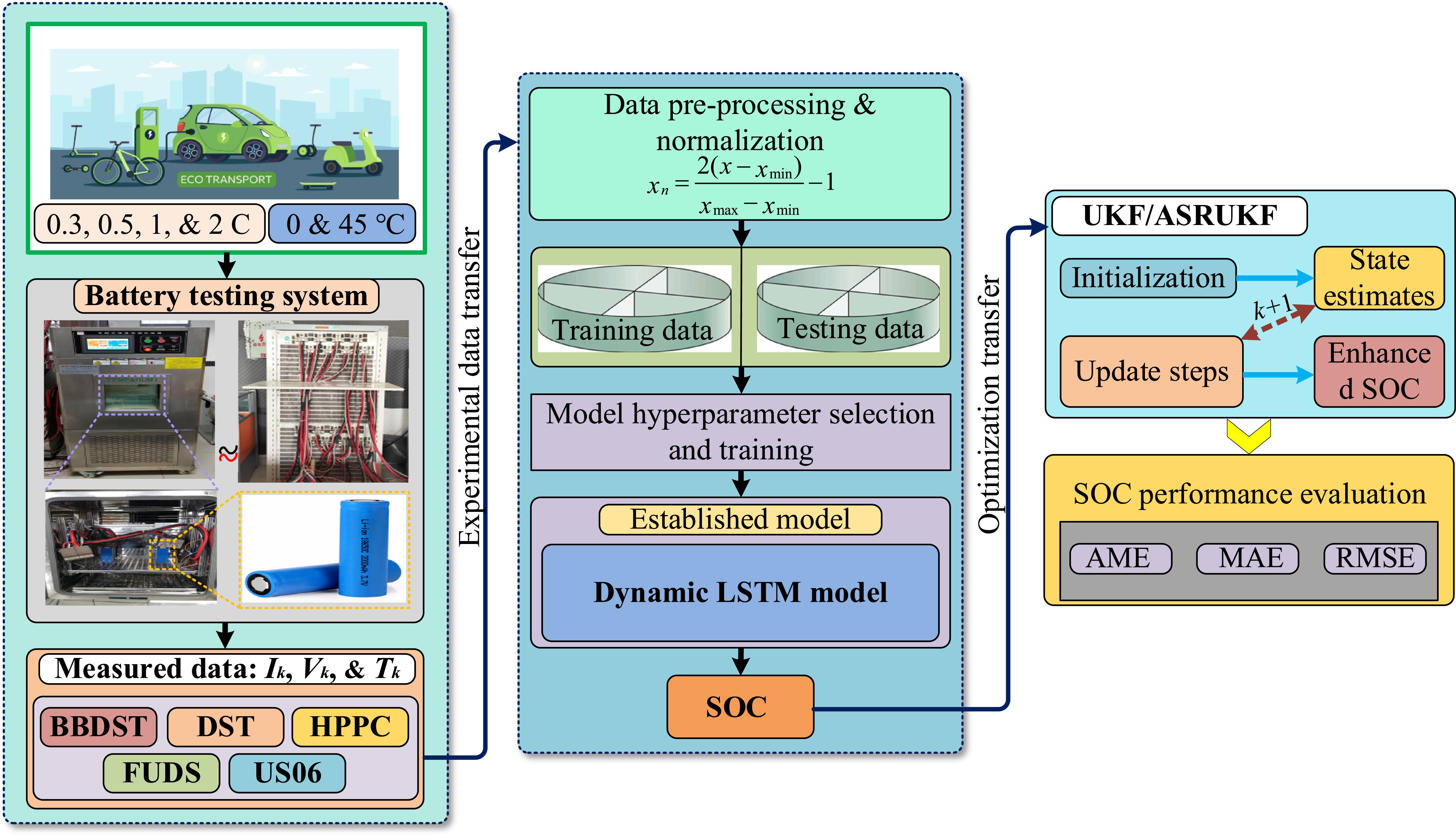 Dynamic Multi-Adaptive Model with Temperature Interoperability Ensures ...