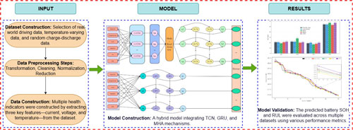 Joint SOH and RUL Prediction for Lithium-Ion Batteries Under Diverse ...
