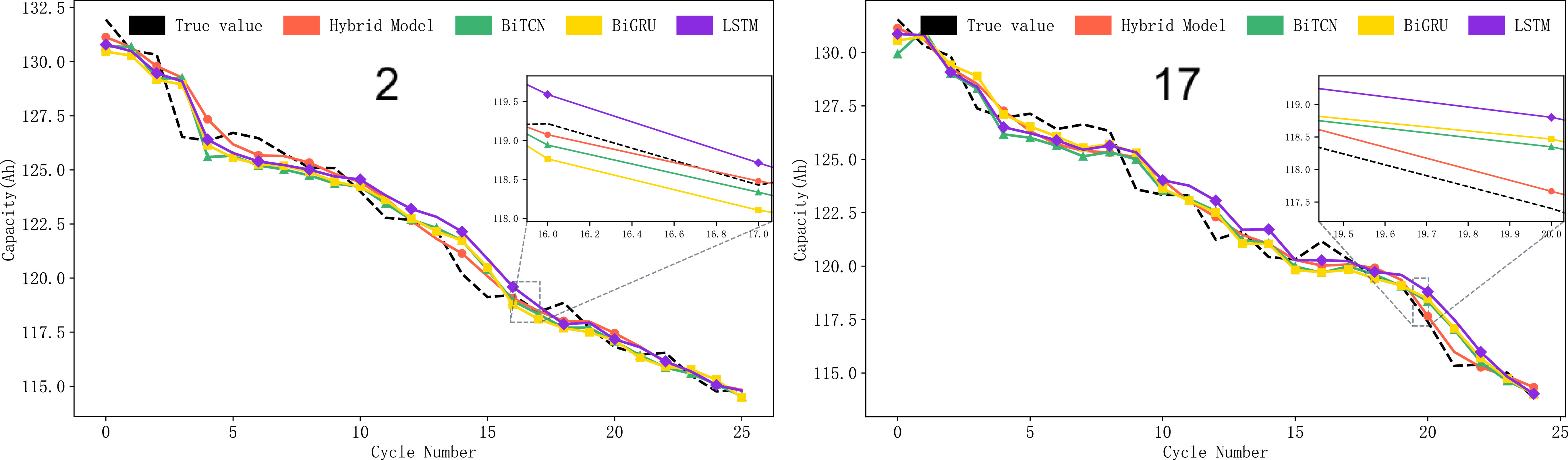 Joint SOH and RUL Prediction for Lithium-Ion Batteries Under Diverse ...