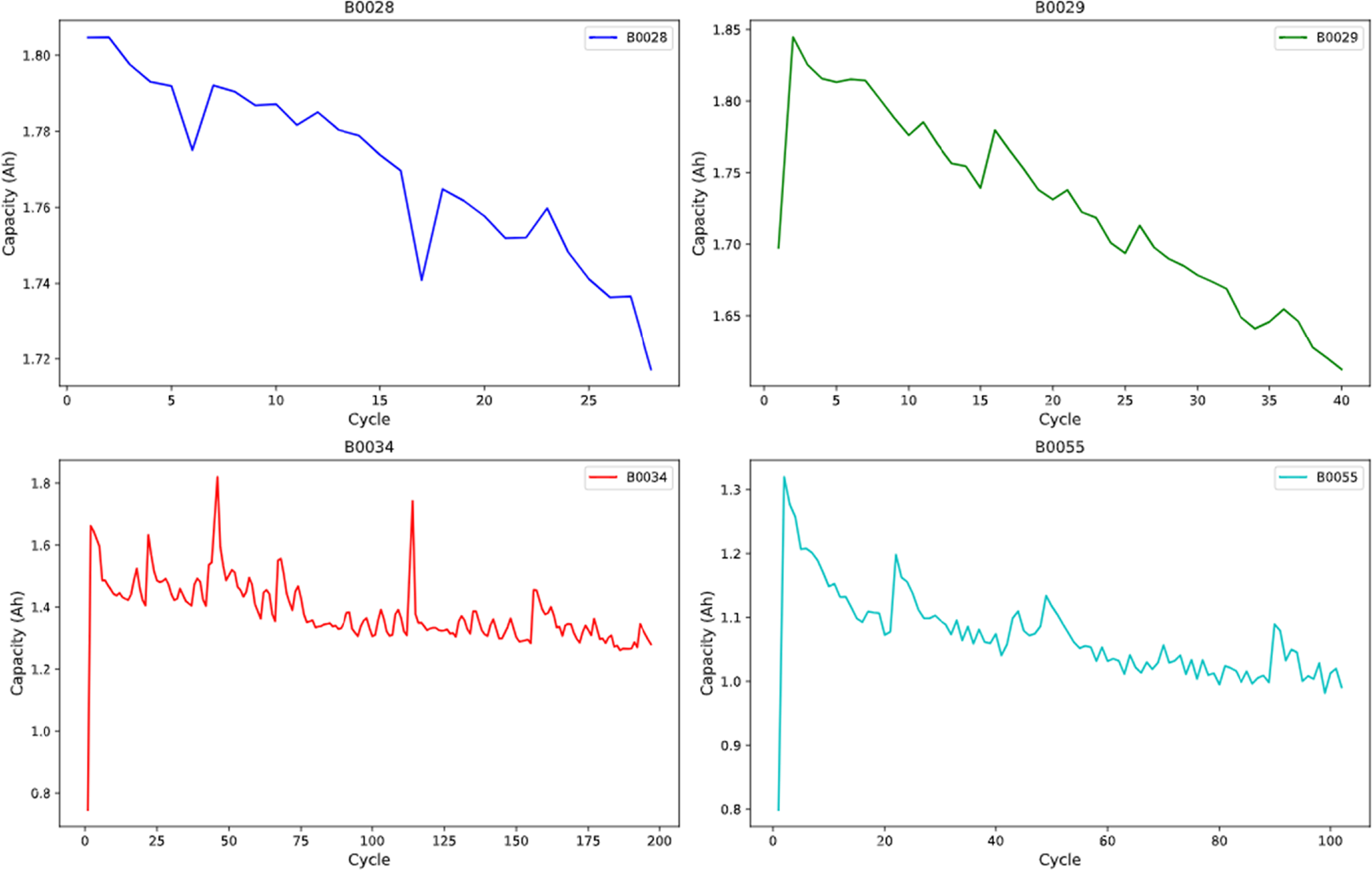 Joint SOH and RUL Prediction for Lithium-Ion Batteries Under Diverse ...