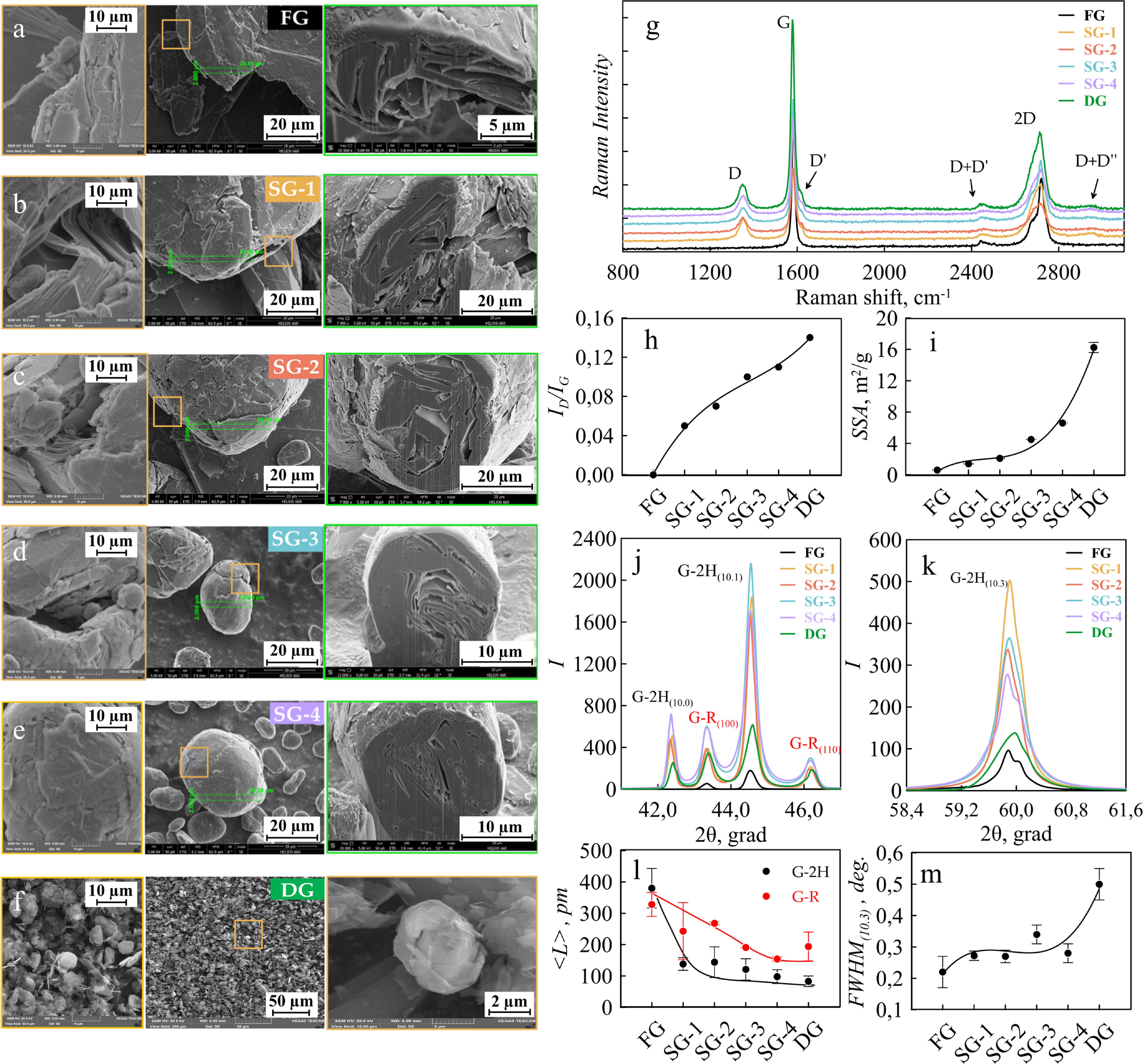 Impact of Natural Spheronized Graphite Structure on Lithium-Ion ...