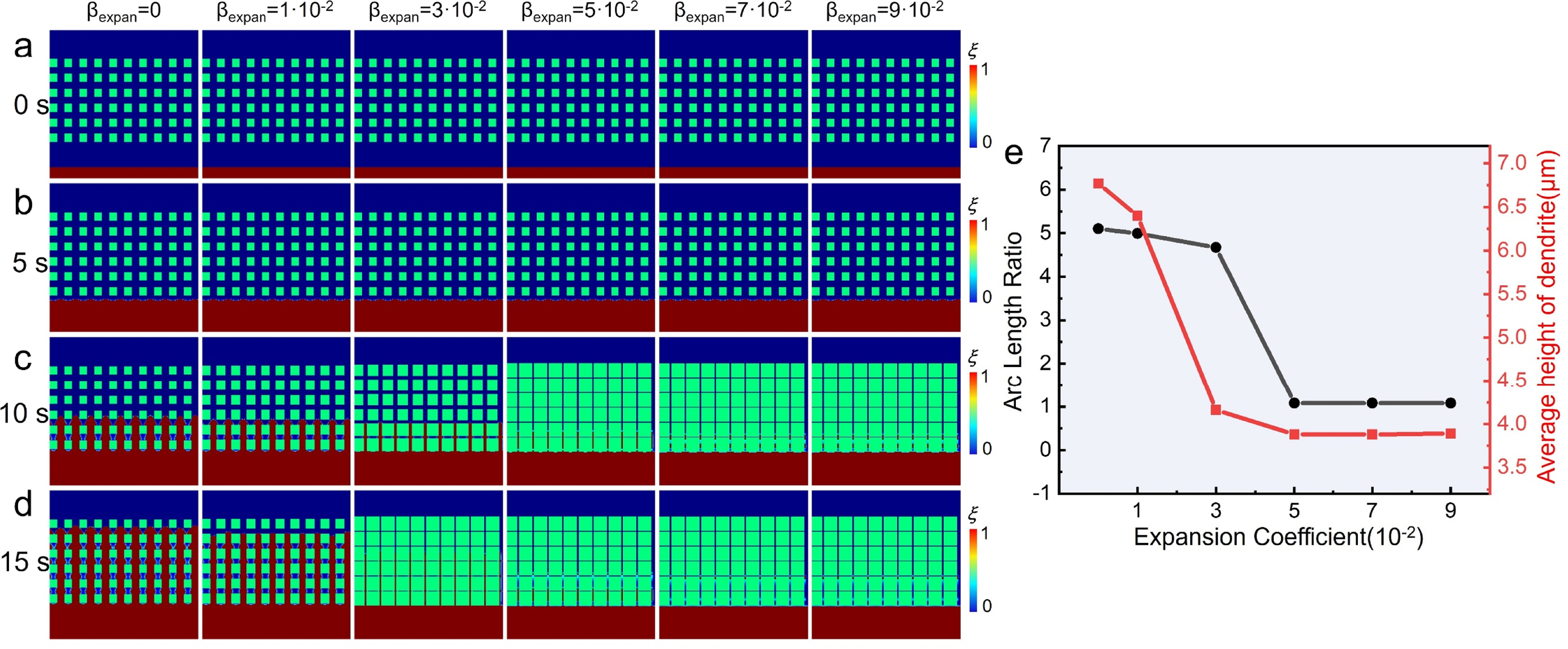 Unveiling the Dependent Relationship of Dendrite Metrics on