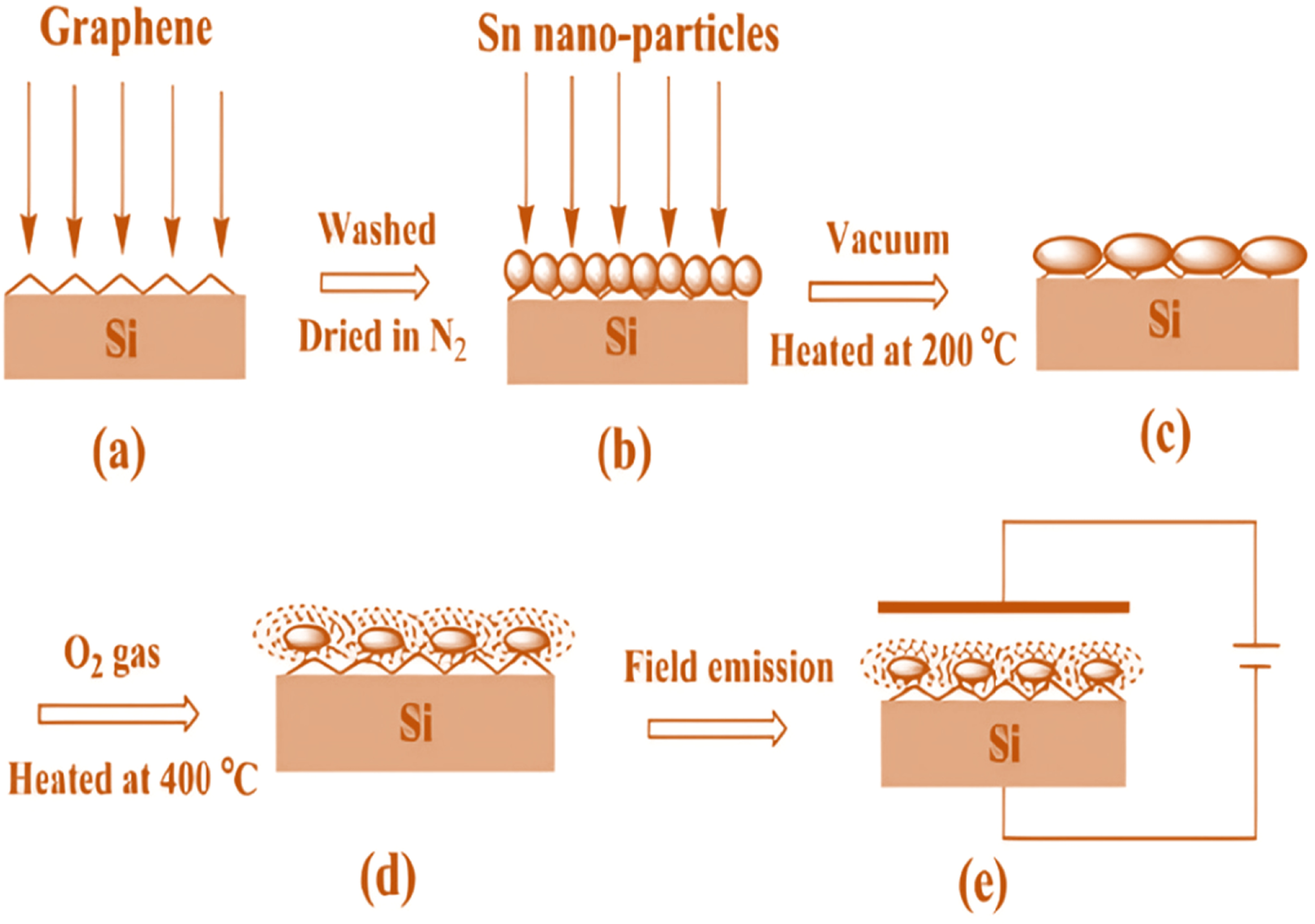 Electrophoretic Deposition of Graphene and Graphene-Based