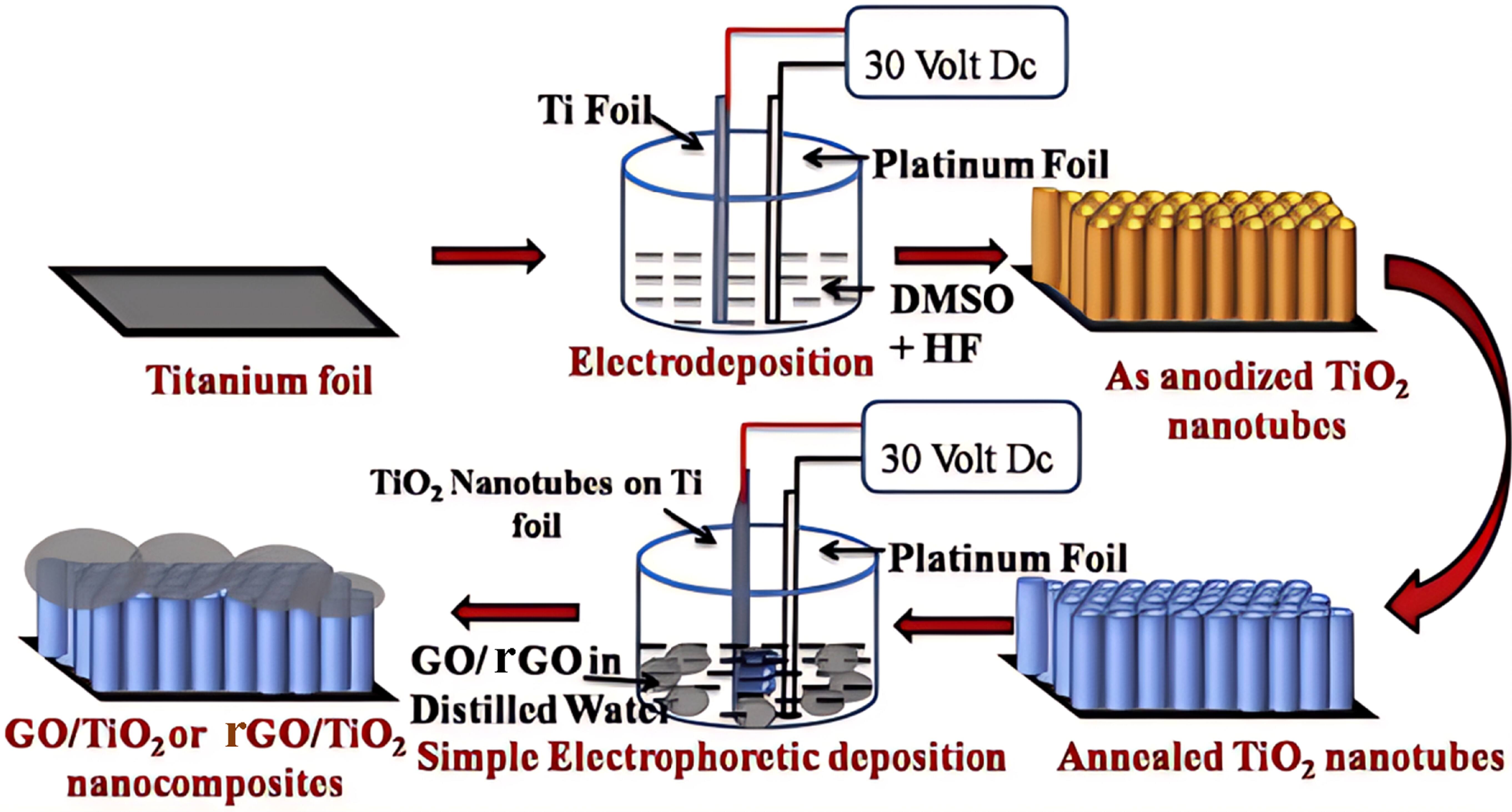 Electrophoretic Deposition of Graphene and Graphene-Based