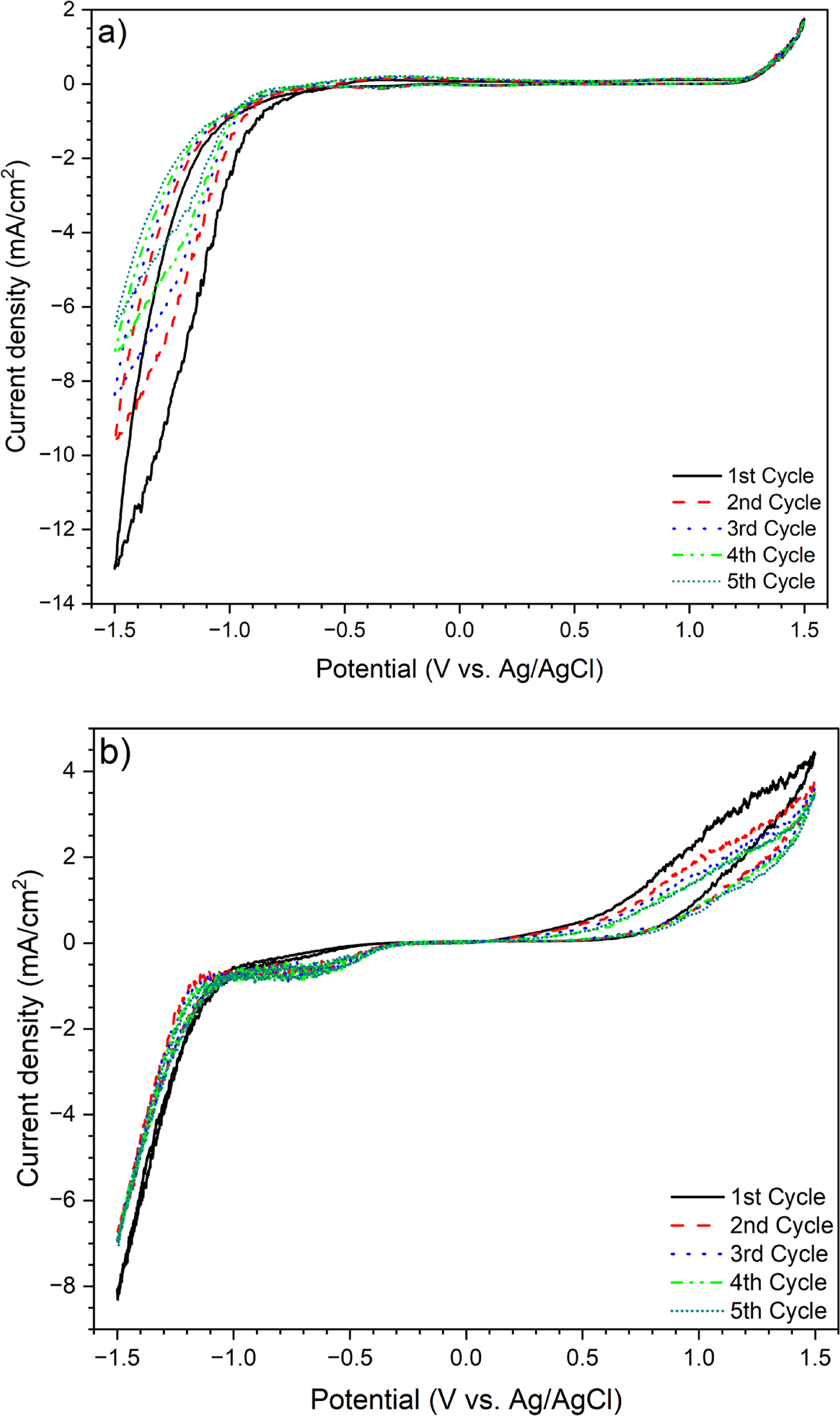 On Stability and Electrochemical Performance of 316 Stainless Steel in ...
