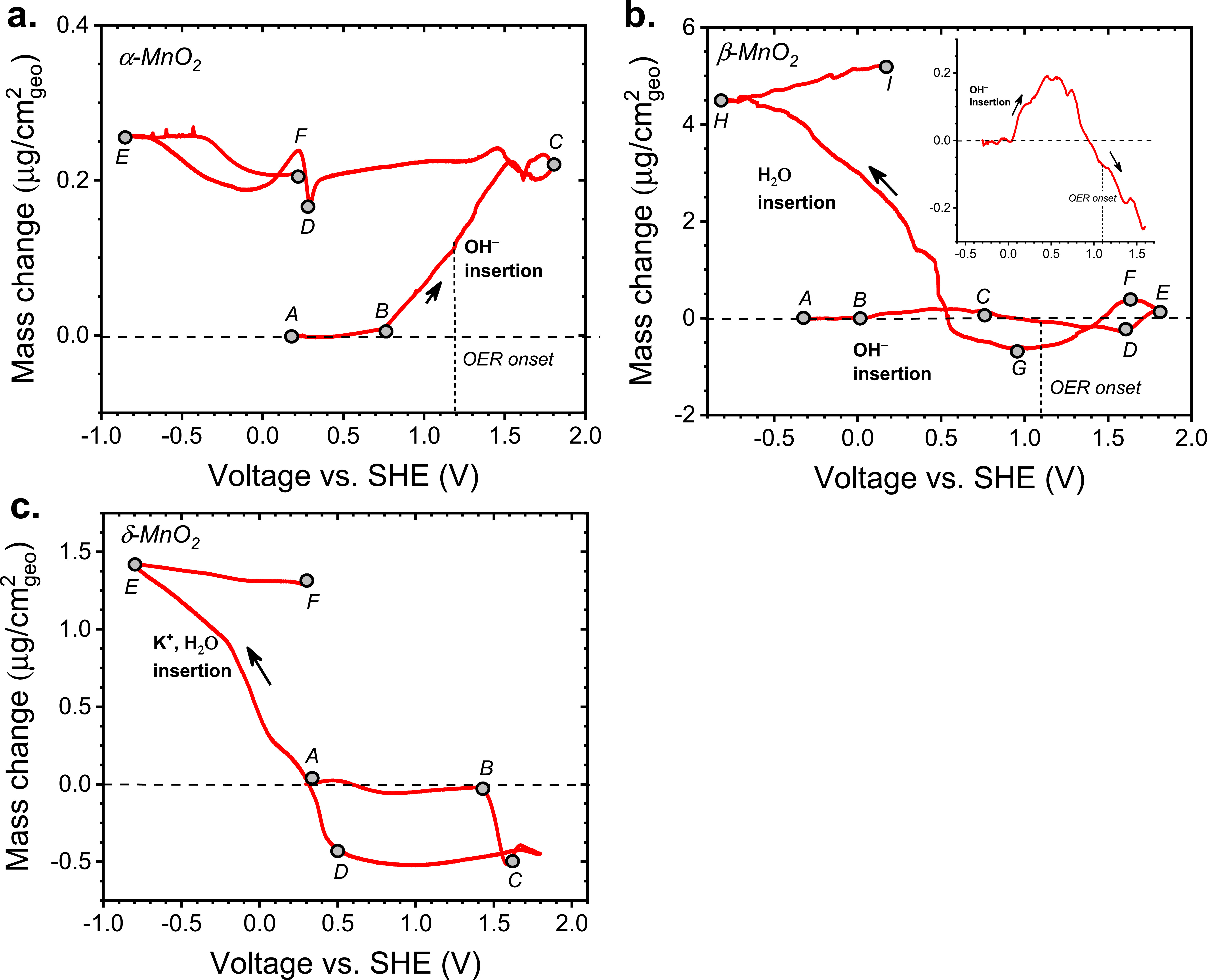 Concerted vs Non-Concerted PCET Reactions on α- β- and δ-MnO2 and Their ...
