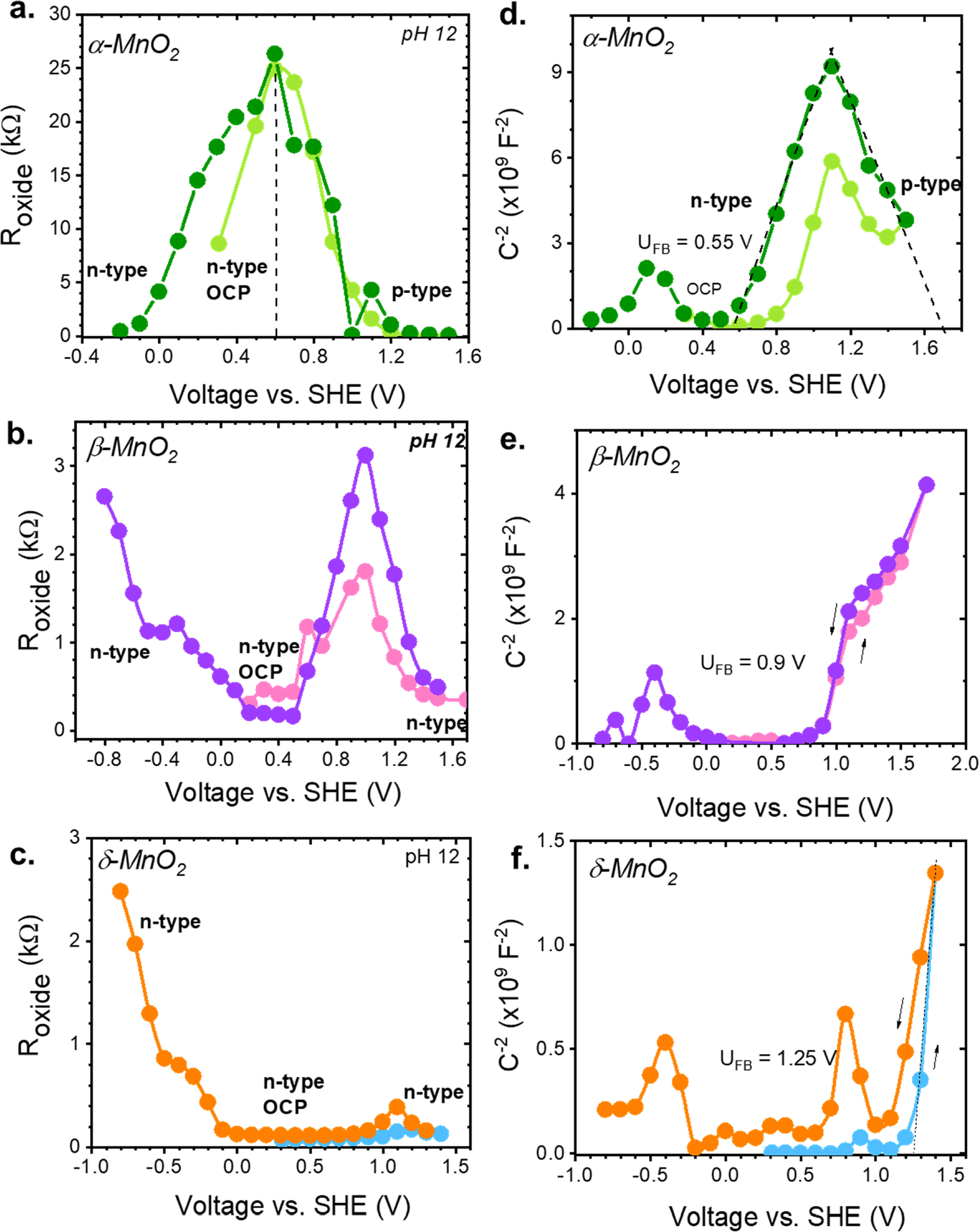 Concerted vs Non-Concerted PCET Reactions on α- β- and δ-MnO2 and Their ...