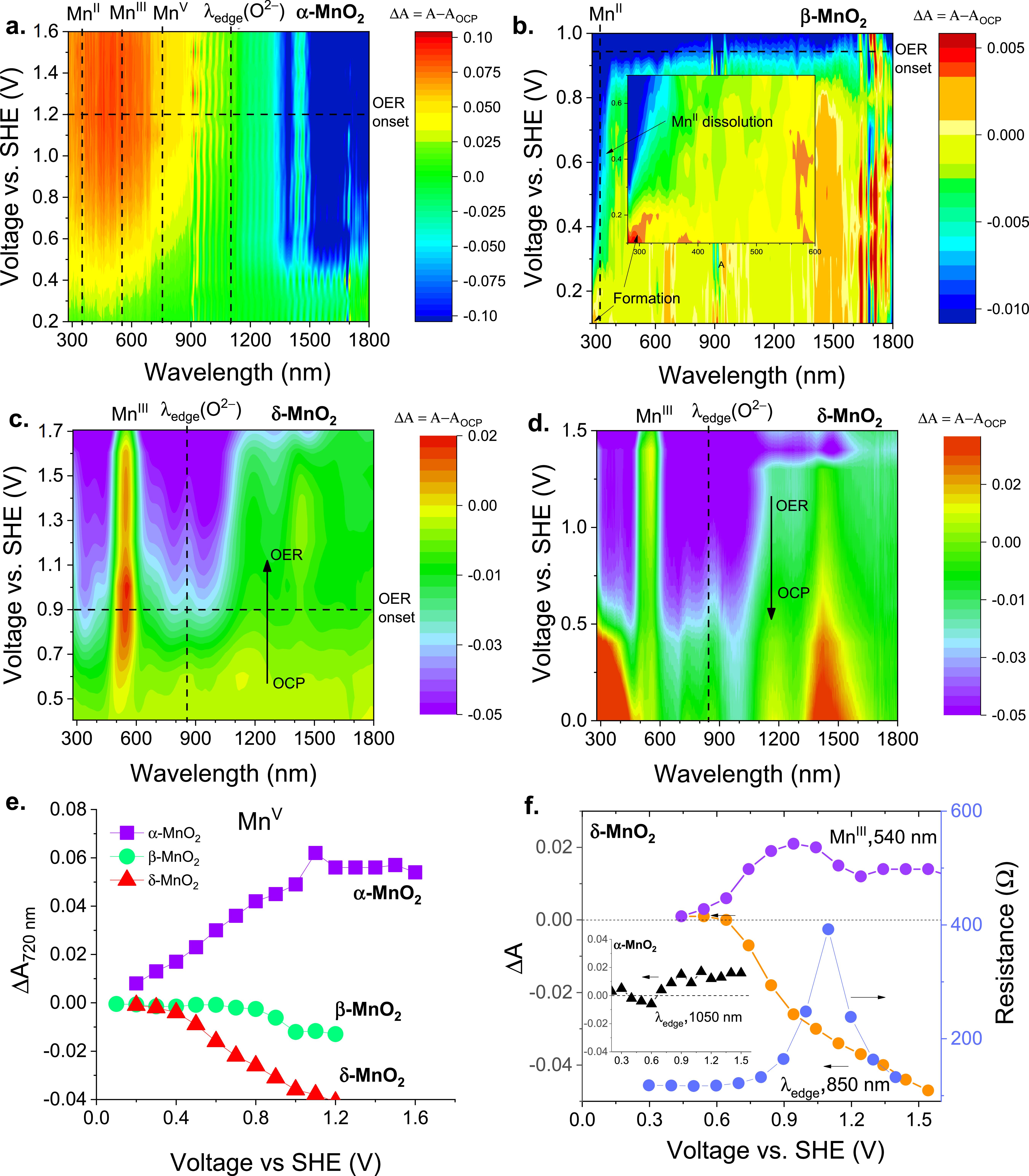 Concerted vs Non-Concerted PCET Reactions on α- β- and δ-MnO2 and Their ...