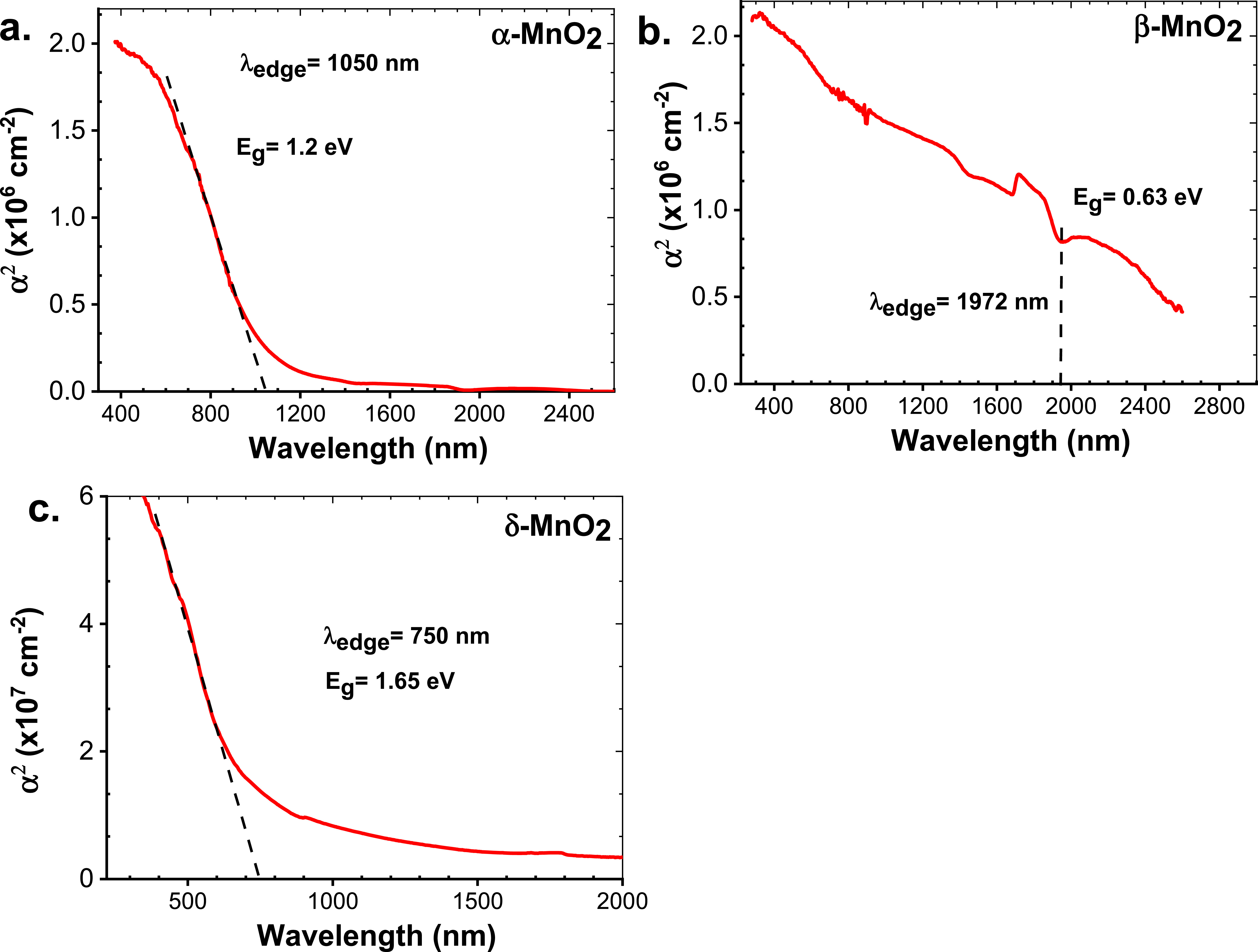 Concerted vs Non-Concerted PCET Reactions on α- β- and δ-MnO2 and Their ...